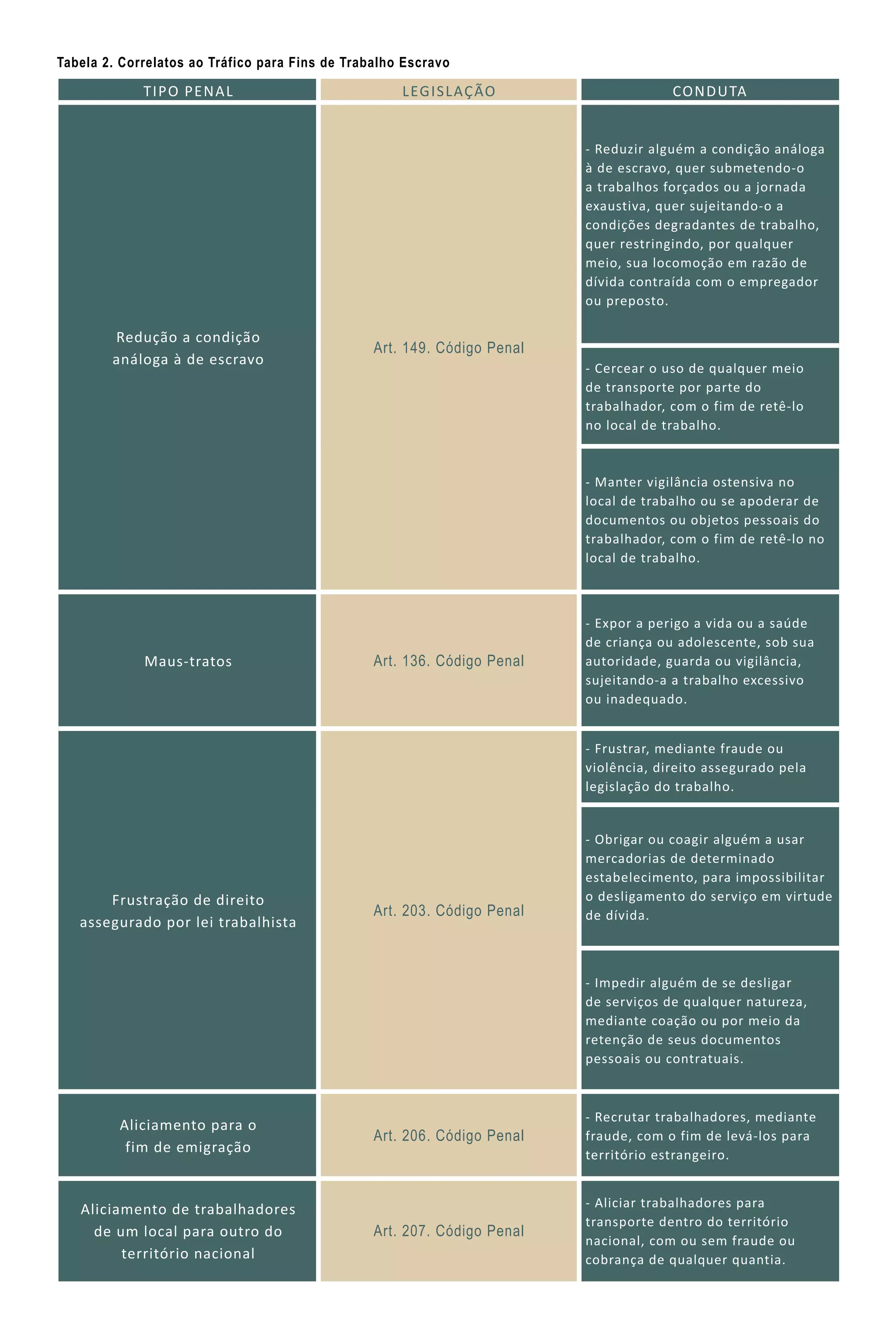 TIPO PENAL LEGISLAÇÃO CONDUTA
Redução a condição
análoga à de escravo
Art. 149. Código Penal
- Reduzir alguém a condição análoga
à de escravo, quer submetendo-o
a trabalhos forçados ou a jornada
exaustiva, quer sujeitando-o a
condições degradantes de trabalho,
quer restringindo, por qualquer
meio, sua locomoção em razão de
dívida contraída com o empregador
ou preposto.
- Cercear o uso de qualquer meio
de transporte por parte do
trabalhador, com o fim de retê-lo
no local de trabalho.
- Manter vigilância ostensiva no
local de trabalho ou se apoderar de
documentos ou objetos pessoais do
trabalhador, com o fim de retê-lo no
local de trabalho.
Maus-tratos Art. 136. Código Penal
- Expor a perigo a vida ou a saúde
de criança ou adolescente, sob sua
autoridade, guarda ou vigilância,
sujeitando-a a trabalho excessivo
ou inadequado.
Frustração de direito
assegurado por lei trabalhista
Art. 203. Código Penal
- Frustrar, mediante fraude ou
violência, direito assegurado pela
legislação do trabalho.
- Obrigar ou coagir alguém a usar
mercadorias de determinado
estabelecimento, para impossibilitar
o desligamento do serviço em virtude
de dívida.
- Impedir alguém de se desligar
de serviços de qualquer natureza,
mediante coação ou por meio da
retenção de seus documentos
pessoais ou contratuais.
Aliciamento para o
fim de emigração
Art. 206. Código Penal
- Recrutar trabalhadores, mediante
fraude, com o fim de levá-los para
território estrangeiro.
Aliciamento de trabalhadores
de um local para outro do
território nacional
Art. 207. Código Penal
- Aliciar trabalhadores para
transporte dentro do território
nacional, com ou sem fraude ou
cobrança de qualquer quantia.
Tabela 2. Correlatos ao Tráfico para Fins de Trabalho Escravo
 