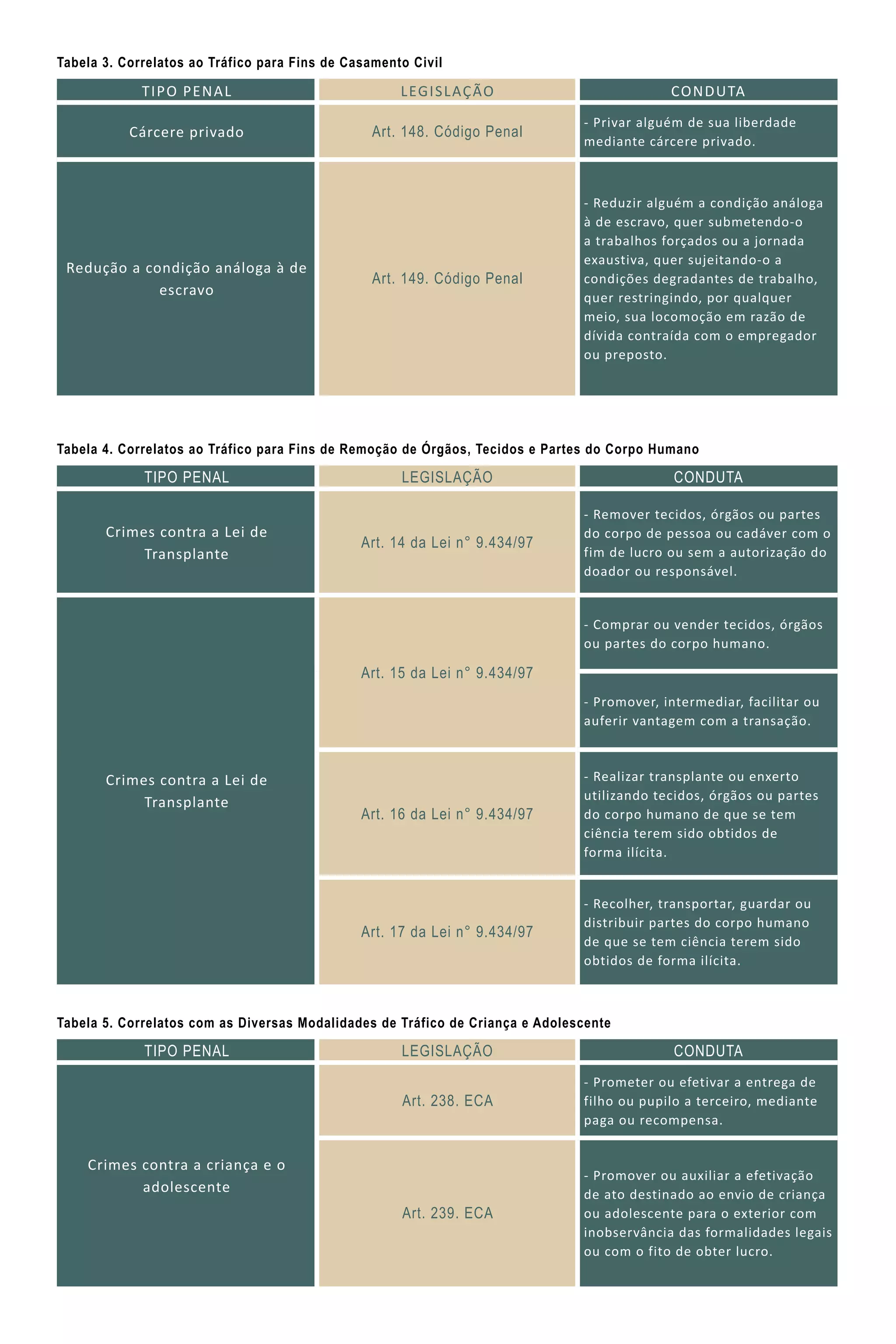 TIPO PENAL LEGISLAÇÃO CONDUTA
Cárcere privado Art. 148. Código Penal
- Privar alguém de sua liberdade
mediante cárcere privado.
Redução a condição análoga à de
escravo
Art. 149. Código Penal
- Reduzir alguém a condição análoga
à de escravo, quer submetendo-o
a trabalhos forçados ou a jornada
exaustiva, quer sujeitando-o a
condições degradantes de trabalho,
quer restringindo, por qualquer
meio, sua locomoção em razão de
dívida contraída com o empregador
ou preposto.
TIPO PENAL LEGISLAÇÃO CONDUTA
Crimes contra a Lei de
Transplante
Art. 14 da Lei n° 9.434/97
- Remover tecidos, órgãos ou partes
do corpo de pessoa ou cadáver com o
fim de lucro ou sem a autorização do
doador ou responsável.
Crimes contra a Lei de
Transplante
Art. 15 da Lei n° 9.434/97
- Comprar ou vender tecidos, órgãos
ou partes do corpo humano.
- Promover, intermediar, facilitar ou
auferir vantagem com a transação.
Art. 16 da Lei n° 9.434/97
- Realizar transplante ou enxerto
utilizando tecidos, órgãos ou partes
do corpo humano de que se tem
ciência terem sido obtidos de
forma ilícita.
Art. 17 da Lei n° 9.434/97
- Recolher, transportar, guardar ou
distribuir partes do corpo humano
de que se tem ciência terem sido
obtidos de forma ilícita.
Tabela 3. Correlatos ao Tráfico para Fins de Casamento Civil
Tabela 4. Correlatos ao Tráfico para Fins de Remoção de Órgãos, Tecidos e Partes do Corpo Humano
Tabela 5. Correlatos com as Diversas Modalidades de Tráfico de Criança e Adolescente
TIPO PENAL LEGISLAÇÃO CONDUTA
Crimes contra a criança e o
adolescente
Art. 238. ECA
- Prometer ou efetivar a entrega de
filho ou pupilo a terceiro, mediante
paga ou recompensa.
Art. 239. ECA
- Promover ou auxiliar a efetivação
de ato destinado ao envio de criança
ou adolescente para o exterior com
inobservância das formalidades legais
ou com o fito de obter lucro.
 