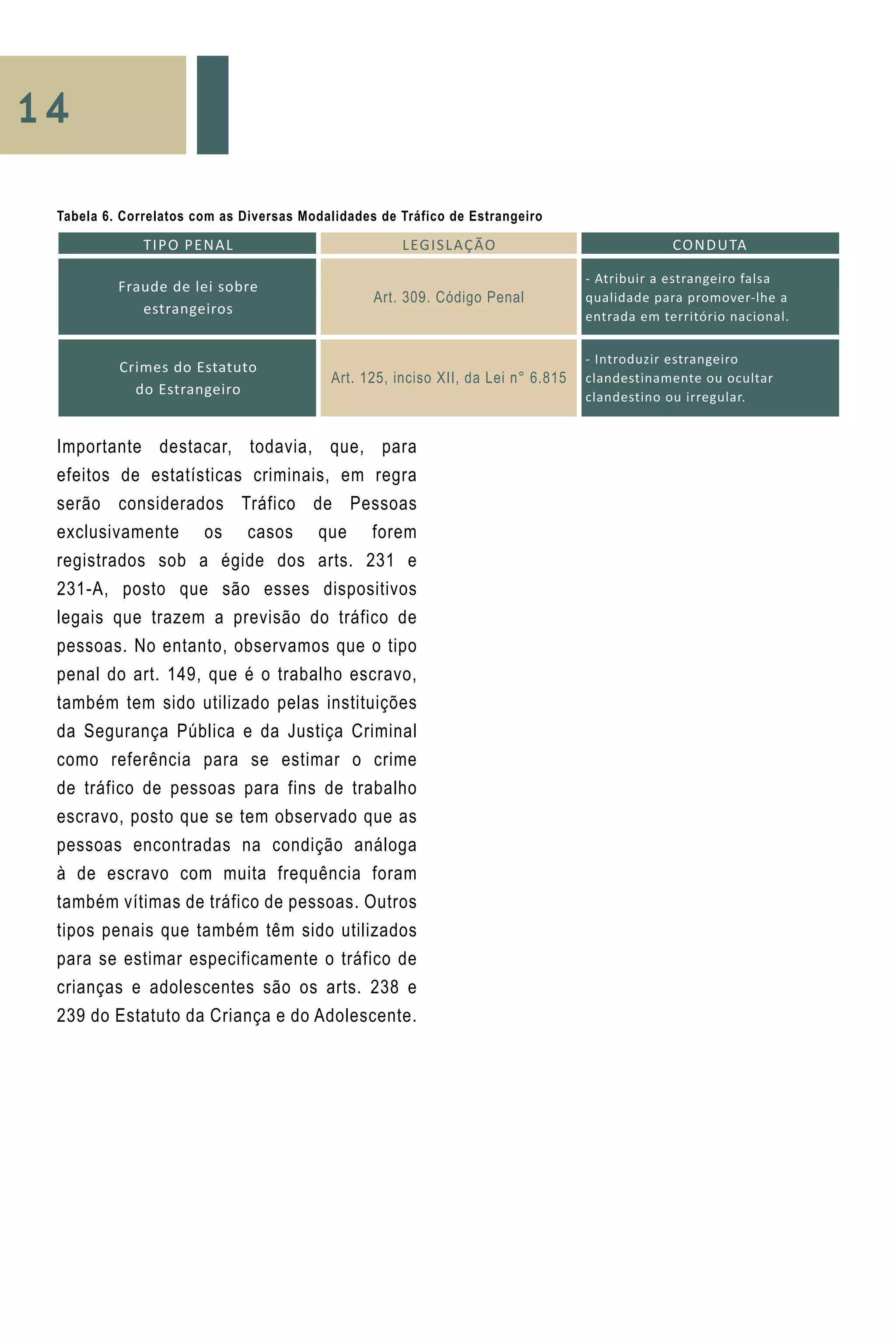 TIPO PENAL LEGISLAÇÃO CONDUTA
Fraude de lei sobre
estrangeiros
Art. 309. Código Penal
- Atribuir a estrangeiro falsa
qualidade para promover-lhe a
entrada em território nacional.
Crimes do Estatuto
do Estrangeiro
Art. 125, inciso XII, da Lei n° 6.815
- Introduzir estrangeiro
clandestinamente ou ocultar
clandestino ou irregular.
Tabela 6. Correlatos com as Diversas Modalidades de Tráfico de Estrangeiro
Importante destacar, todavia, que, para
efeitos de estatísticas criminais, em regra
serão considerados Tráfico de Pessoas
exclusivamente os casos que forem
registrados sob a égide dos arts. 231 e
231-A, posto que são esses dispositivos
legais que trazem a previsão do tráfico de
pessoas. No entanto, observamos que o tipo
penal do art. 149, que é o trabalho escravo,
também tem sido utilizado pelas instituições
da Segurança Pública e da Justiça Criminal
como referência para se estimar o crime
de tráfico de pessoas para fins de trabalho
escravo, posto que se tem observado que as
pessoas encontradas na condição análoga
à de escravo com muita frequência foram
também vítimas de tráfico de pessoas. Outros
tipos penais que também têm sido utilizados
para se estimar especificamente o tráfico de
crianças e adolescentes são os arts. 238 e
239 do Estatuto da Criança e do Adolescente.
14
 