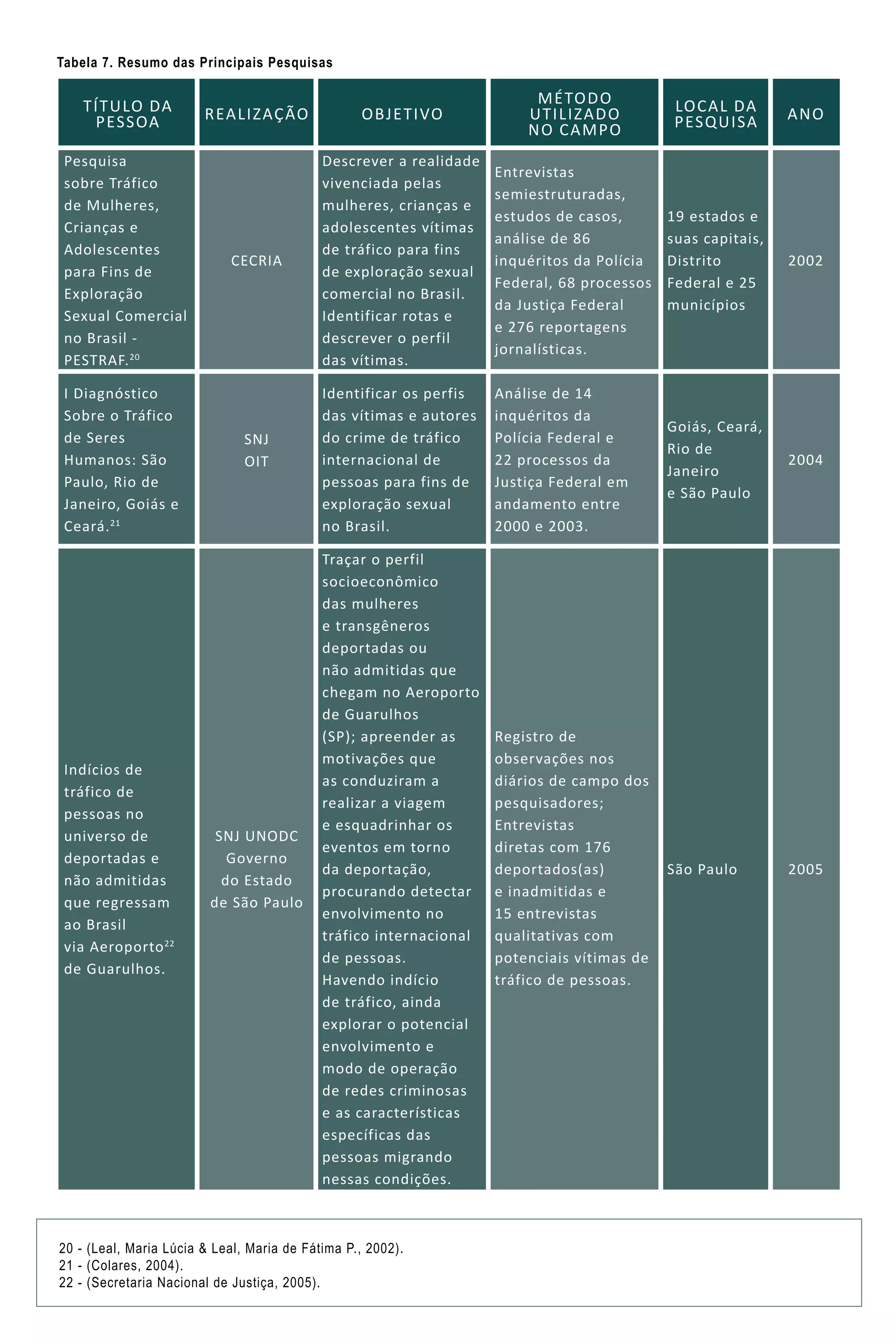 TÍTULO da
PESSOA REALIZAÇÃO Objetivo
Método
utilizado
no Campo
Local da
Pesquisa ANO
Pesquisa
sobre Tráfico
de Mulheres,
Crianças e
Adolescentes
para Fins de
Exploração
Sexual Comercial
no Brasil -
PESTRAF.20
CECRIA
Descrever a realidade
vivenciada pelas
mulheres, crianças e
adolescentes vítimas
de tráfico para fins
de exploração sexual
comercial no Brasil.
Identificar rotas e
descrever o perfil
das vítimas.
Entrevistas
semiestruturadas,
estudos de casos,
análise de 86
inquéritos da Polícia
Federal, 68 processos
da Justiça Federal
e 276 reportagens
jornalísticas.
19 estados e
suas capitais,
Distrito
Federal e 25
municípios
2002
I Diagnóstico
Sobre o Tráfico
de Seres
Humanos: São
Paulo, Rio de
Janeiro, Goiás e
Ceará.21
SNJ
OIT
Identificar os perfis
das vítimas e autores
do crime de tráfico
internacional de
pessoas para fins de
exploração sexual
no Brasil.
Análise de 14
inquéritos da
Polícia Federal e
22 processos da
Justiça Federal em
andamento entre
2000 e 2003.
Goiás, Ceará,
Rio de
Janeiro
e São Paulo
2004
Indícios de
tráfico de
pessoas no
universo de
deportadas e
não admitidas
que regressam
ao Brasil
via Aeroporto22
de Guarulhos.
SNJ UNODC
Governo
do Estado
de São Paulo
Traçar o perfil
socioeconômico
das mulheres
e transgêneros
deportadas ou
não admitidas que
chegam no Aeroporto
de Guarulhos
(SP); apreender as
motivações que
as conduziram a
realizar a viagem
e esquadrinhar os
eventos em torno
da deportação,
procurando detectar
envolvimento no
tráfico internacional
de pessoas.
Havendo indício
de tráfico, ainda
explorar o potencial
envolvimento e
modo de operação
de redes criminosas
e as características
específicas das
pessoas migrando
nessas condições.
Registro de
observações nos
diários de campo dos
pesquisadores;
Entrevistas
diretas com 176
deportados(as)
e inadmitidas e
15 entrevistas
qualitativas com
potenciais vítimas de
tráfico de pessoas.
São Paulo 2005
Tabela 7. Resumo das Principais Pesquisas
20 - (Leal, Maria Lúcia & Leal, Maria de Fátima P., 2002).
21 - (Colares, 2004).
22 - (Secretaria Nacional de Justiça, 2005).
 