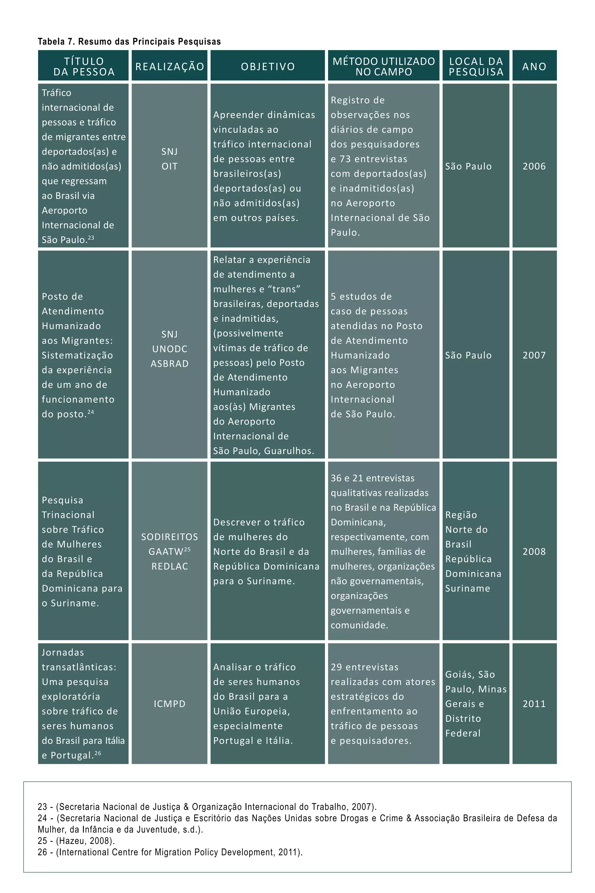 Tabela 7. Resumo das Principais Pesquisas
TÍTULO
da PESSOA REALIZAÇÃO Objetivo Método utilizado
no Campo
Local da
Pesquisa ANO
Tráfico
internacional de
pessoas e tráfico
de migrantes entre
deportados(as) e
não admitidos(as)
que regressam
ao Brasil via
Aeroporto
Internacional de
São Paulo.23
SNJ
OIT
Apreender dinâmicas
vinculadas ao
tráfico internacional
de pessoas entre
brasileiros(as)
deportados(as) ou
não admitidos(as)
em outros países.
Registro de
observações nos
diários de campo
dos pesquisadores
e 73 entrevistas
com deportados(as)
e inadmitidos(as)
no Aeroporto
Internacional de São
Paulo.
São Paulo 2006
Posto de
Atendimento
Humanizado
aos Migrantes:
Sistematização
da experiência
de um ano de
funcionamento
do posto.24
SNJ
UNODC
ASBRAD
Relatar a experiência
de atendimento a
mulheres e “trans”
brasileiras, deportadas
e inadmitidas,
(possivelmente
vítimas de tráfico de
pessoas) pelo Posto
de Atendimento
Humanizado
aos(às) Migrantes
do Aeroporto
Internacional de
São Paulo, Guarulhos.
5 estudos de
caso de pessoas
atendidas no Posto
de Atendimento
Humanizado
aos Migrantes
no Aeroporto
Internacional
de São Paulo.
São Paulo 2007
Pesquisa
Trinacional
sobre Tráfico
de Mulheres
do Brasil e
da República
Dominicana para
o Suriname.
SODIREITOS
GAATW25
REDLAC
Descrever o tráfico
de mulheres do
Norte do Brasil e da
República Dominicana
para o Suriname.
36 e 21 entrevistas
qualitativas realizadas
no Brasil e na República
Dominicana,
respectivamente, com
mulheres, famílias de
mulheres, organizações
não governamentais,
organizações
governamentais e
comunidade.
Região
Norte do
Brasil
República
Dominicana
Suriname
2008
Jornadas
transatlânticas:
Uma pesquisa
exploratória
sobre tráfico de
seres humanos
do Brasil para Itália
e Portugal.26
ICMPD
Analisar o tráfico
de seres humanos
do Brasil para a
União Europeia,
especialmente
Portugal e Itália.
29 entrevistas
realizadas com atores
estratégicos do
enfrentamento ao
tráfico de pessoas
e pesquisadores.
Goiás, São
Paulo, Minas
Gerais e
Distrito
Federal
2011
23 - (Secretaria Nacional de Justiça & Organização Internacional do Trabalho, 2007).
24 - (Secretaria Nacional de Justiça e Escritório das Nações Unidas sobre Drogas e Crime & Associação Brasileira de Defesa da
Mulher, da Infância e da Juventude, s.d.).
25 - (Hazeu, 2008).
26 - (International Centre for Migration Policy Development, 2011).
 