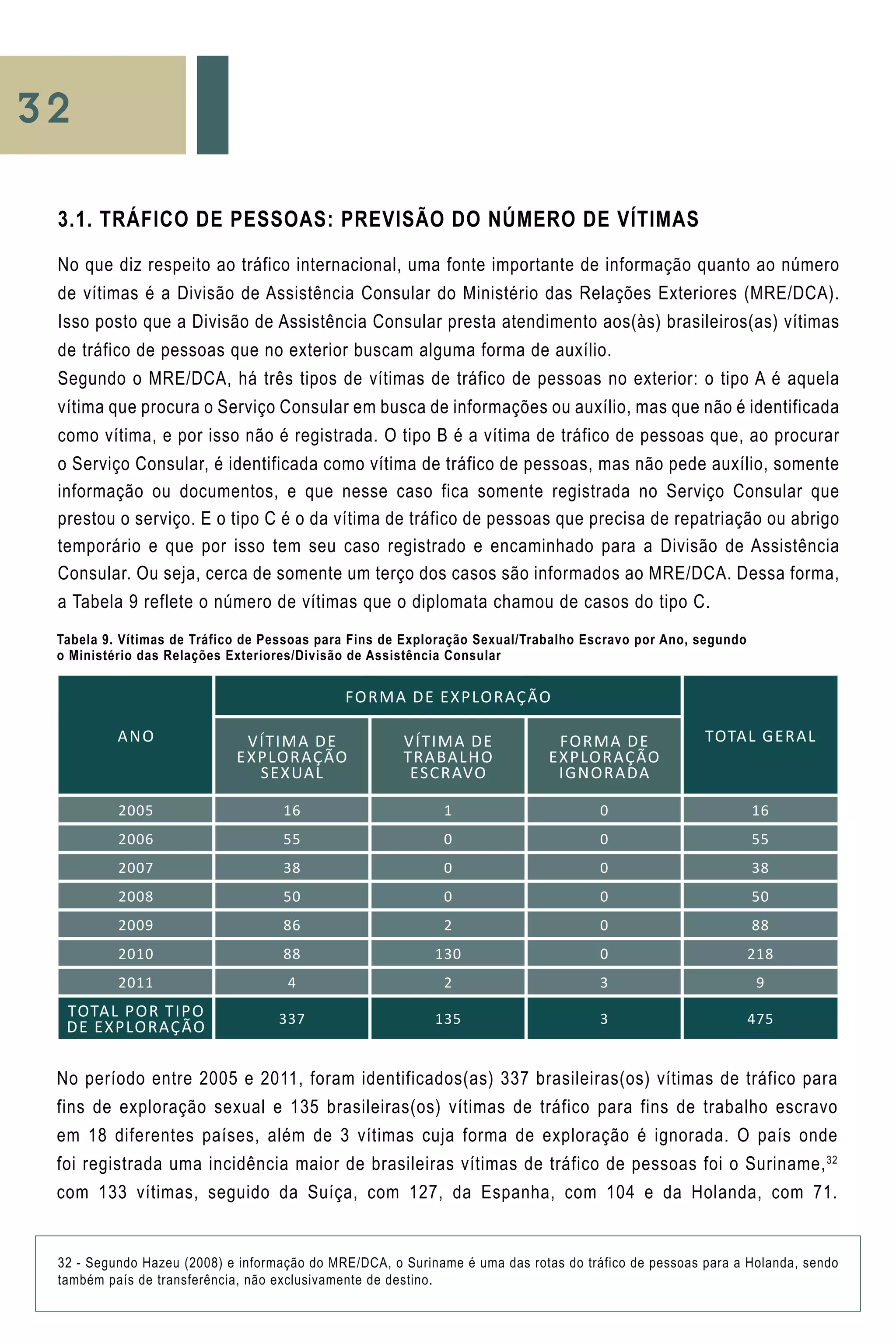 32
32 - Segundo Hazeu (2008) e informação do MRE/DCA, o Suriname é uma das rotas do tráfico de pessoas para a Holanda, sendo
também país de transferência, não exclusivamente de destino.
No período entre 2005 e 2011, foram identificados(as) 337 brasileiras(os) vítimas de tráfico para
fins de exploração sexual e 135 brasileiras(os) vítimas de tráfico para fins de trabalho escravo
em 18 diferentes países, além de 3 vítimas cuja forma de exploração é ignorada. O país onde
foi registrada uma incidência maior de brasileiras vítimas de tráfico de pessoas foi o Suriname,32
com 133 vítimas, seguido da Suíça, com 127, da Espanha, com 104 e da Holanda, com 71.
ANO
FORMA DE EXPLORAÇÃO
TOtal geralVítima de
Exploração
Sexual
Vítima de
Trabalho
Escravo
Forma de
Exploração
Ignorada
2005 16 1 0 16
2006 55 0 0 55
2007 38 0 0 38
2008 50 0 0 50
2009 86 2 0 88
2010 88 130 0 218
2011 4 2 3 9
TOTAL por tipo
de exploração 337 135 3 475
Tabela 9. Vítimas de Tráfico de Pessoas para Fins de Exploração Sexual/Trabalho Escravo por Ano, segundo
o Ministério das Relações Exteriores/Divisão de Assistência Consular
3.1. Tráfico de Pessoas: Previsão do Número de Vítimas
No que diz respeito ao tráfico internacional, uma fonte importante de informação quanto ao número
de vítimas é a Divisão de Assistência Consular do Ministério das Relações Exteriores (MRE/DCA).
Isso posto que a Divisão de Assistência Consular presta atendimento aos(às) brasileiros(as) vítimas
de tráfico de pessoas que no exterior buscam alguma forma de auxílio.
Segundo o MRE/DCA, há três tipos de vítimas de tráfico de pessoas no exterior: o tipo A é aquela
vítima que procura o Serviço Consular em busca de informações ou auxílio, mas que não é identificada
como vítima, e por isso não é registrada. O tipo B é a vítima de tráfico de pessoas que, ao procurar
o Serviço Consular, é identificada como vítima de tráfico de pessoas, mas não pede auxílio, somente
informação ou documentos, e que nesse caso fica somente registrada no Serviço Consular que
prestou o serviço. E o tipo C é o da vítima de tráfico de pessoas que precisa de repatriação ou abrigo
temporário e que por isso tem seu caso registrado e encaminhado para a Divisão de Assistência
Consular. Ou seja, cerca de somente um terço dos casos são informados ao MRE/DCA. Dessa forma,
a Tabela 9 reflete o número de vítimas que o diplomata chamou de casos do tipo C.
 