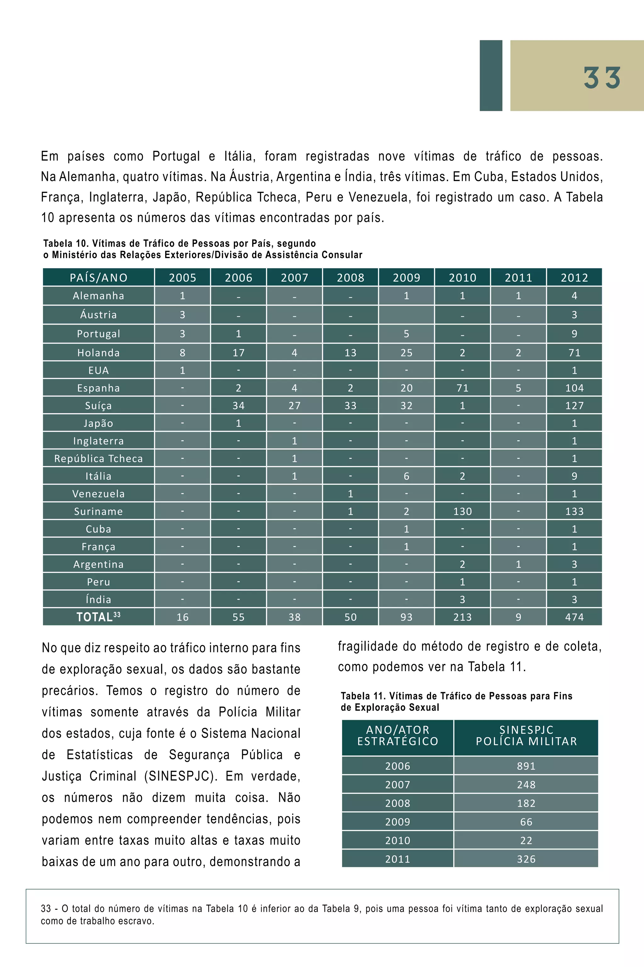 33
Tabela 10. Vítimas de Tráfico de Pessoas por País, segundo
o Ministério das Relações Exteriores/Divisão de Assistência Consular
PAÍS/ANO 2005 2006 2007 2008 2009 2010 2011 2012
Alemanha 1 - - - 1 1 1 4
Áustria 3 - - - - - 3
Portugal 3 1 - - 5 - - 9
Holanda 8 17 4 13 25 2 2 71
EUA 1 - - - - - - 1
Espanha - 2 4 2 20 71 5 104
Suíça - 34 27 33 32 1 - 127
Japão - 1 - - - - - 1
Inglaterra - - 1 - - - - 1
República Tcheca - - 1 - - - - 1
Itália - - 1 - 6 2 - 9
Venezuela - - - 1 - - - 1
Suriname - - - 1 2 130 - 133
Cuba - - - - 1 - - 1
França - - - - 1 - - 1
Argentina - - - - - 2 1 3
Peru - - - - - 1 - 1
Índia - - - - - 3 - 3
Total33 16 55 38 50 93 213 9 474
Tabela 11. Vítimas de Tráfico de Pessoas para Fins
de Exploração Sexual
ANO/ATOR
ESTRATÉGICO
SINESPJC
Polícia Militar
2006 891
2007 248
2008 182
2009 66
2010 22
2011 326
33 - O total do número de vítimas na Tabela 10 é inferior ao da Tabela 9, pois uma pessoa foi vítima tanto de exploração sexual
como de trabalho escravo.
Em países como Portugal e Itália, foram registradas nove vítimas de tráfico de pessoas.
Na Alemanha, quatro vítimas. Na Áustria, Argentina e Índia, três vítimas. Em Cuba, Estados Unidos,
França, Inglaterra, Japão, República Tcheca, Peru e Venezuela, foi registrado um caso. A Tabela
10 apresenta os números das vítimas encontradas por país.
No que diz respeito ao tráfico interno para fins
de exploração sexual, os dados são bastante
precários. Temos o registro do número de
vítimas somente através da Polícia Militar
dos estados, cuja fonte é o Sistema Nacional
de Estatísticas de Segurança Pública e
Justiça Criminal (SINESPJC). Em verdade,
os números não dizem muita coisa. Não
podemos nem compreender tendências, pois
variam entre taxas muito altas e taxas muito
baixas de um ano para outro, demonstrando a
fragilidade do método de registro e de coleta,
como podemos ver na Tabela 11.
 