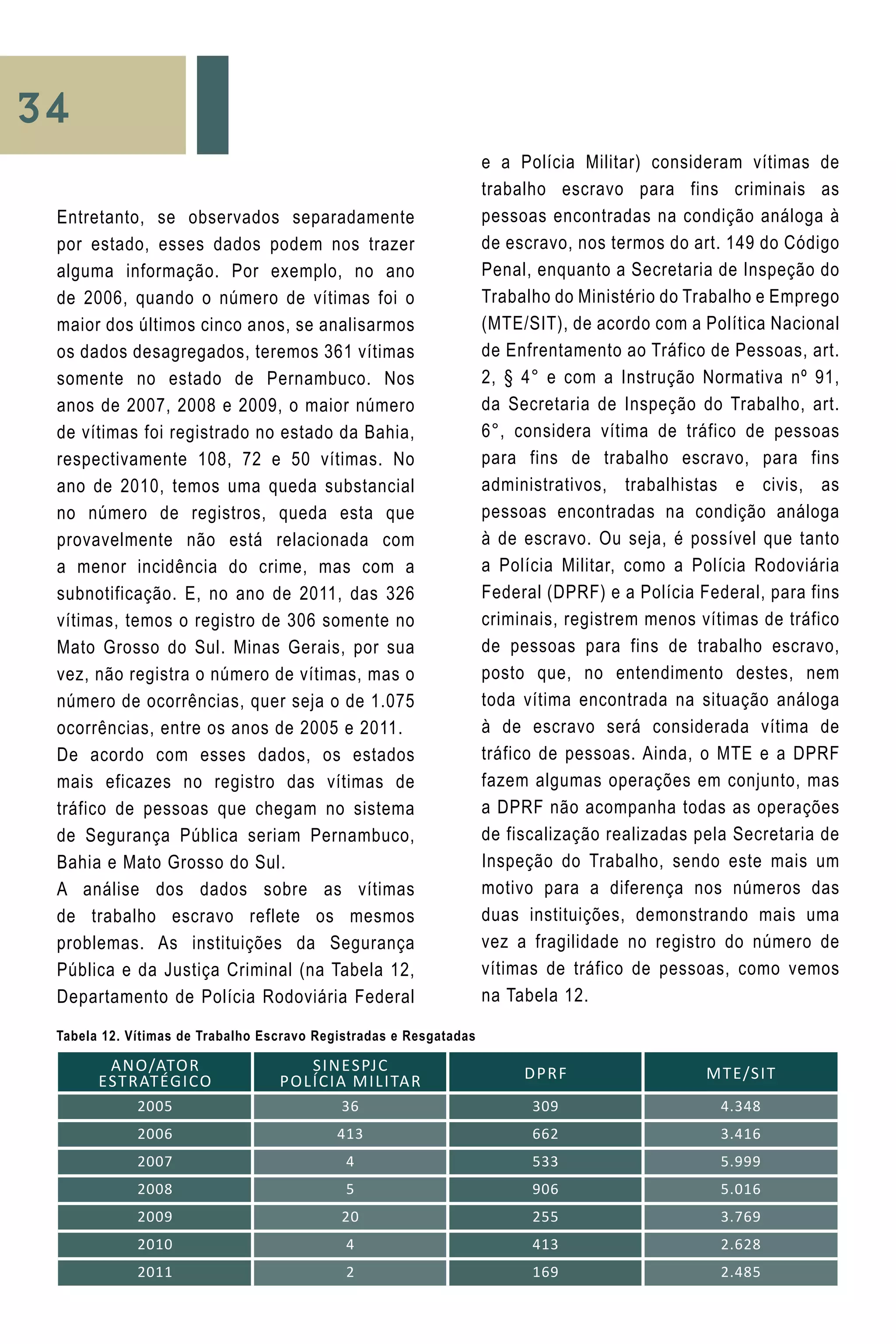 34
Entretanto, se observados separadamente
por estado, esses dados podem nos trazer
alguma informação. Por exemplo, no ano
de 2006, quando o número de vítimas foi o
maior dos últimos cinco anos, se analisarmos
os dados desagregados, teremos 361 vítimas
somente no estado de Pernambuco. Nos
anos de 2007, 2008 e 2009, o maior número
de vítimas foi registrado no estado da Bahia,
respectivamente 108, 72 e 50 vítimas. No
ano de 2010, temos uma queda substancial
no número de registros, queda esta que
provavelmente não está relacionada com
a menor incidência do crime, mas com a
subnotificação. E, no ano de 2011, das 326
vítimas, temos o registro de 306 somente no
Mato Grosso do Sul. Minas Gerais, por sua
vez, não registra o número de vítimas, mas o
número de ocorrências, quer seja o de 1.075
ocorrências, entre os anos de 2005 e 2011.
De acordo com esses dados, os estados
mais eficazes no registro das vítimas de
tráfico de pessoas que chegam no sistema
de Segurança Pública seriam Pernambuco,
Bahia e Mato Grosso do Sul.
A análise dos dados sobre as vítimas
de trabalho escravo reflete os mesmos
problemas. As instituições da Segurança
Pública e da Justiça Criminal (na Tabela 12,
Departamento de Polícia Rodoviária Federal
e a Polícia Militar) consideram vítimas de
trabalho escravo para fins criminais as
pessoas encontradas na condição análoga à
de escravo, nos termos do art. 149 do Código
Penal, enquanto a Secretaria de Inspeção do
Trabalho do Ministério do Trabalho e Emprego
(MTE/SIT), de acordo com a Política Nacional
de Enfrentamento ao Tráfico de Pessoas, art.
2, § 4° e com a Instrução Normativa nº 91,
da Secretaria de Inspeção do Trabalho, art.
6°, considera vítima de tráfico de pessoas
para fins de trabalho escravo, para fins
administrativos, trabalhistas e civis, as
pessoas encontradas na condição análoga
à de escravo. Ou seja, é possível que tanto
a Polícia Militar, como a Polícia Rodoviária
Federal (DPRF) e a Polícia Federal, para fins
criminais, registrem menos vítimas de tráfico
de pessoas para fins de trabalho escravo,
posto que, no entendimento destes, nem
toda vítima encontrada na situação análoga
à de escravo será considerada vítima de
tráfico de pessoas. Ainda, o MTE e a DPRF
fazem algumas operações em conjunto, mas
a DPRF não acompanha todas as operações
de fiscalização realizadas pela Secretaria de
Inspeção do Trabalho, sendo este mais um
motivo para a diferença nos números das
duas instituições, demonstrando mais uma
vez a fragilidade no registro do número de
vítimas de tráfico de pessoas, como vemos
na Tabela 12.
Tabela 12. Vítimas de Trabalho Escravo Registradas e Resgatadas
ANO/ATOR
ESTRATÉGICO
SINESPJC
Polícia Militar DPRF MTE/SIT
2005 36 309 4.348
2006 413 662 3.416
2007 4 533 5.999
2008 5 906 5.016
2009 20 255 3.769
2010 4 413 2.628
2011 2 169 2.485
 