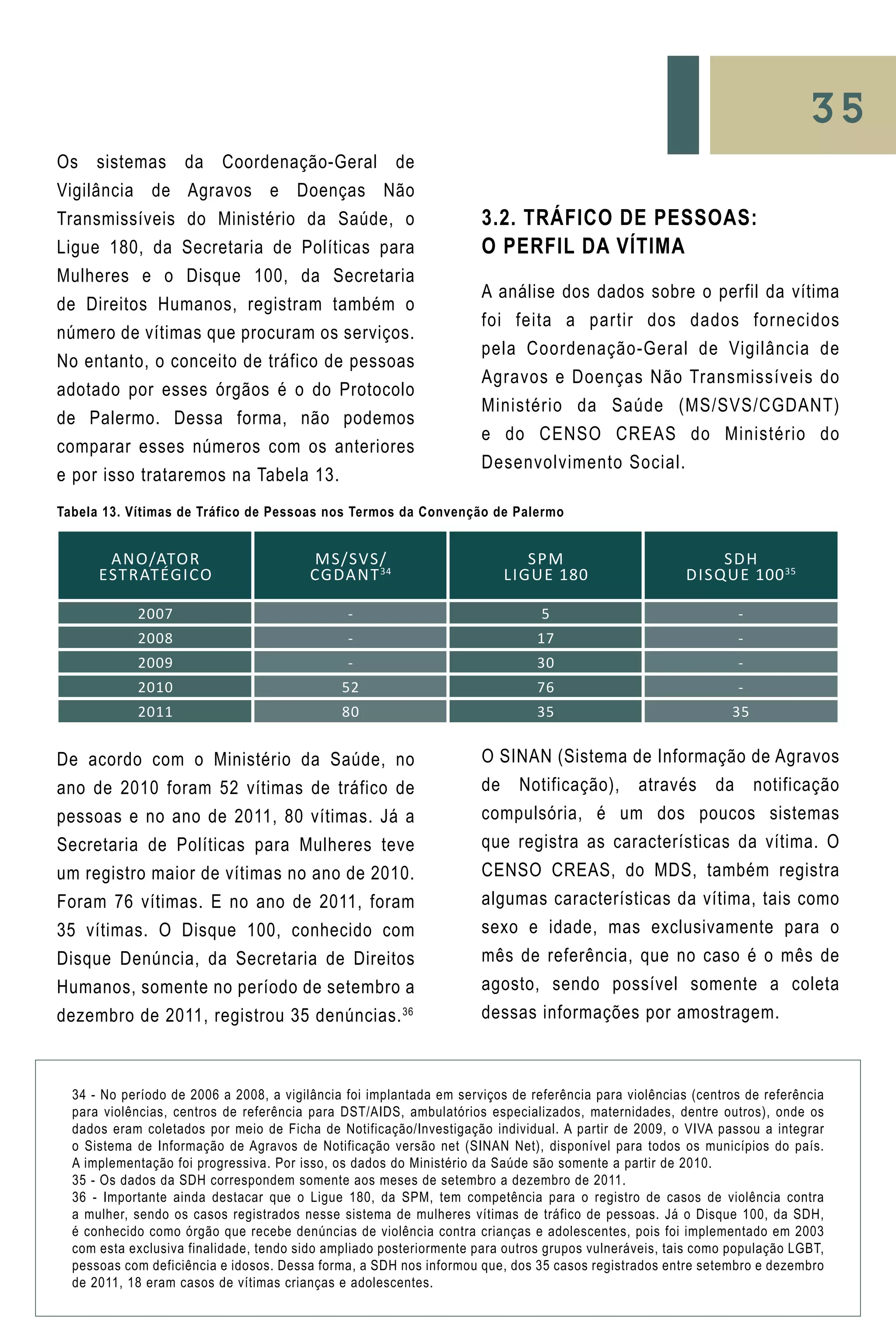 35
34 - No período de 2006 a 2008, a vigilância foi implantada em serviços de referência para violências (centros de referência
para violências, centros de referência para DST/AIDS, ambulatórios especializados, maternidades, dentre outros), onde os
dados eram coletados por meio de Ficha de Notificação/Investigação individual. A partir de 2009, o VIVA passou a integrar
o Sistema de Informação de Agravos de Notificação versão net (SINAN Net), disponível para todos os municípios do país.
A implementação foi progressiva. Por isso, os dados do Ministério da Saúde são somente a partir de 2010.
35 - Os dados da SDH correspondem somente aos meses de setembro a dezembro de 2011.
36 - Importante ainda destacar que o Ligue 180, da SPM, tem competência para o registro de casos de violência contra
a mulher, sendo os casos registrados nesse sistema de mulheres vítimas de tráfico de pessoas. Já o Disque 100, da SDH,
é conhecido como órgão que recebe denúncias de violência contra crianças e adolescentes, pois foi implementado em 2003
com esta exclusiva finalidade, tendo sido ampliado posteriormente para outros grupos vulneráveis, tais como população LGBT,
pessoas com deficiência e idosos. Dessa forma, a SDH nos informou que, dos 35 casos registrados entre setembro e dezembro
de 2011, 18 eram casos de vítimas crianças e adolescentes.
Os sistemas da Coordenação-Geral de
Vigilância de Agravos e Doenças Não
Transmissíveis do Ministério da Saúde, o
Ligue 180, da Secretaria de Políticas para
Mulheres e o Disque 100, da Secretaria
de Direitos Humanos, registram também o
número de vítimas que procuram os serviços.
No entanto, o conceito de tráfico de pessoas
adotado por esses órgãos é o do Protocolo
de Palermo. Dessa forma, não podemos
comparar esses números com os anteriores
e por isso trataremos na Tabela 13.
De acordo com o Ministério da Saúde, no
ano de 2010 foram 52 vítimas de tráfico de
pessoas e no ano de 2011, 80 vítimas. Já a
Secretaria de Políticas para Mulheres teve
um registro maior de vítimas no ano de 2010.
Foram 76 vítimas. E no ano de 2011, foram
35 vítimas. O Disque 100, conhecido com
Disque Denúncia, da Secretaria de Direitos
Humanos, somente no período de setembro a
dezembro de 2011, registrou 35 denúncias.36
3.2. Tráfico de Pessoas:
o Perfil da Vítima
A análise dos dados sobre o perfil da vítima
foi feita a partir dos dados fornecidos
pela Coordenação-Geral de Vigilância de
Agravos e Doenças Não Transmissíveis do
Ministério da Saúde (MS/SVS/CGDANT)
e do CENSO CREAS do Ministério do
Desenvolvimento Social.
O SINAN (Sistema de Informação de Agravos
de Notificação), através da notificação
compulsória, é um dos poucos sistemas
que registra as características da vítima. O
CENSO CREAS, do MDS, também registra
algumas características da vítima, tais como
sexo e idade, mas exclusivamente para o
mês de referência, que no caso é o mês de
agosto, sendo possível somente a coleta
dessas informações por amostragem.
ANO/ATOR
ESTRATÉGICO
ms/svs/
cgdant34
SPM
Ligue 180
SDH
Disque 10035
2007 - 5 -
2008 - 17 -
2009 - 30 -
2010 52 76 -
2011 80 35 35
Tabela 13. Vítimas de Tráfico de Pessoas nos Termos da Convenção de Palermo
 