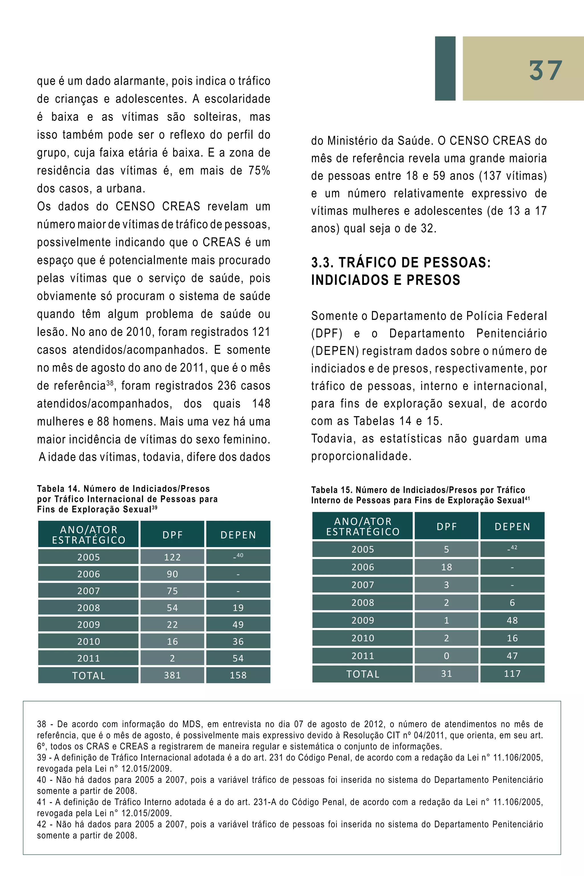 37
38 - De acordo com informação do MDS, em entrevista no dia 07 de agosto de 2012, o número de atendimentos no mês de
referência, que é o mês de agosto, é possivelmente mais expressivo devido à Resolução CIT nº 04/2011, que orienta, em seu art.
6º, todos os CRAS e CREAS a registrarem de maneira regular e sistemática o conjunto de informações.
39 - A definição de Tráfico Internacional adotada é a do art. 231 do Código Penal, de acordo com a redação da Lei n° 11.106/2005,
revogada pela Lei n° 12.015/2009.
40 - Não há dados para 2005 a 2007, pois a variável tráfico de pessoas foi inserida no sistema do Departamento Penitenciário
somente a partir de 2008.
41 - A definição de Tráfico Interno adotada é a do art. 231-A do Código Penal, de acordo com a redação da Lei n° 11.106/2005,
revogada pela Lei n° 12.015/2009.
42 - Não há dados para 2005 a 2007, pois a variável tráfico de pessoas foi inserida no sistema do Departamento Penitenciário
somente a partir de 2008.
que é um dado alarmante, pois indica o tráfico
de crianças e adolescentes. A escolaridade
é baixa e as vítimas são solteiras, mas
isso também pode ser o reflexo do perfil do
grupo, cuja faixa etária é baixa. E a zona de
residência das vítimas é, em mais de 75%
dos casos, a urbana.
Os dados do CENSO CREAS revelam um
número maior de vítimas de tráfico de pessoas,
possivelmente indicando que o CREAS é um
espaço que é potencialmente mais procurado
pelas vítimas que o serviço de saúde, pois
obviamente só procuram o sistema de saúde
quando têm algum problema de saúde ou
lesão. No ano de 2010, foram registrados 121
casos atendidos/acompanhados. E somente
no mês de agosto do ano de 2011, que é o mês
de referência38
, foram registrados 236 casos
atendidos/acompanhados, dos quais 148
mulheres e 88 homens. Mais uma vez há uma
maior incidência de vítimas do sexo feminino.
A idade das vítimas, todavia, difere dos dados
ANO/ATOR
ESTRATÉGICO DPF DEPEN
2005 122 -40
2006 90 -
2007 75 -
2008 54 19
2009 22 49
2010 16 36
2011 2 54
Total 381 158
Tabela 14. Número de Indiciados/Presos
por Tráfico Internacional de Pessoas para
Fins de Exploração Sexual39
ANO/ATOR
ESTRATÉGICO DPF DEPEN
2005 5 -42
2006 18 -
2007 3 -
2008 2 6
2009 1 48
2010 2 16
2011 0 47
Total 31 117
Tabela 15. Número de Indiciados/Presos por Tráfico
Interno de Pessoas para Fins de Exploração Sexual41
do Ministério da Saúde. O CENSO CREAS do
mês de referência revela uma grande maioria
de pessoas entre 18 e 59 anos (137 vítimas)
e um número relativamente expressivo de
vítimas mulheres e adolescentes (de 13 a 17
anos) qual seja o de 32.
3.3. Tráfico de Pessoas:
Indiciados e Presos
Somente o Departamento de Polícia Federal
(DPF) e o Departamento Penitenciário
(DEPEN) registram dados sobre o número de
indiciados e de presos, respectivamente, por
tráfico de pessoas, interno e internacional,
para fins de exploração sexual, de acordo
com as Tabelas 14 e 15.
Todavia, as estatísticas não guardam uma
proporcionalidade.
 