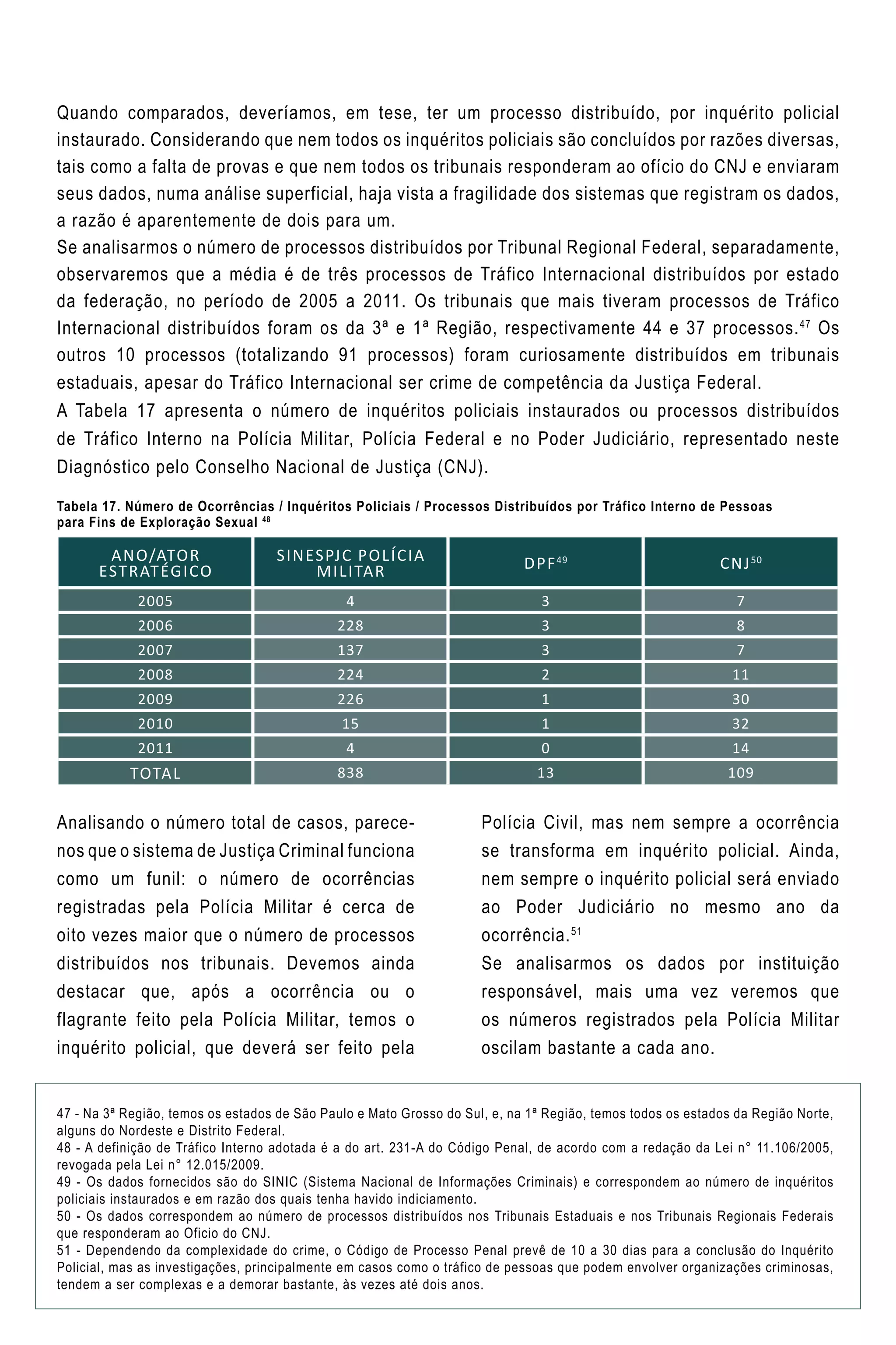 Quando comparados, deveríamos, em tese, ter um processo distribuído, por inquérito policial
instaurado. Considerando que nem todos os inquéritos policiais são concluídos por razões diversas,
tais como a falta de provas e que nem todos os tribunais responderam ao ofício do CNJ e enviaram
seus dados, numa análise superficial, haja vista a fragilidade dos sistemas que registram os dados,
a razão é aparentemente de dois para um.
Se analisarmos o número de processos distribuídos por Tribunal Regional Federal, separadamente,
observaremos que a média é de três processos de Tráfico Internacional distribuídos por estado
da federação, no período de 2005 a 2011. Os tribunais que mais tiveram processos de Tráfico
Internacional distribuídos foram os da 3ª e 1ª Região, respectivamente 44 e 37 processos.47
Os
outros 10 processos (totalizando 91 processos) foram curiosamente distribuídos em tribunais
estaduais, apesar do Tráfico Internacional ser crime de competência da Justiça Federal.
A Tabela 17 apresenta o número de inquéritos policiais instaurados ou processos distribuídos
de Tráfico Interno na Polícia Militar, Polícia Federal e no Poder Judiciário, representado neste
Diagnóstico pelo Conselho Nacional de Justiça (CNJ).
ANO/ATOR
ESTRATÉGICO
SINESPJC Polícia
Militar DPF49
CNJ50
2005 4 3 7
2006 228 3 8
2007 137 3 7
2008 224 2 11
2009 226 1 30
2010 15 1 32
2011 4 0 14
TOTAL 838 13 109
Tabela 17. Número de Ocorrências / Inquéritos Policiais / Processos Distribuídos por Tráfico Interno de Pessoas
para Fins de Exploração Sexual 48
47 - Na 3ª Região, temos os estados de São Paulo e Mato Grosso do Sul, e, na 1ª Região, temos todos os estados da Região Norte,
alguns do Nordeste e Distrito Federal.
48 - A definição de Tráfico Interno adotada é a do art. 231-A do Código Penal, de acordo com a redação da Lei n° 11.106/2005,
revogada pela Lei n° 12.015/2009.
49 - Os dados fornecidos são do SINIC (Sistema Nacional de Informações Criminais) e correspondem ao número de inquéritos
policiais instaurados e em razão dos quais tenha havido indiciamento.
50 - Os dados correspondem ao número de processos distribuídos nos Tribunais Estaduais e nos Tribunais Regionais Federais
que responderam ao Oficio do CNJ.
51 - Dependendo da complexidade do crime, o Código de Processo Penal prevê de 10 a 30 dias para a conclusão do Inquérito
Policial, mas as investigações, principalmente em casos como o tráfico de pessoas que podem envolver organizações criminosas,
tendem a ser complexas e a demorar bastante, às vezes até dois anos.
Analisando o número total de casos, parece-
nos que o sistema de Justiça Criminal funciona
como um funil: o número de ocorrências
registradas pela Polícia Militar é cerca de
oito vezes maior que o número de processos
distribuídos nos tribunais. Devemos ainda
destacar que, após a ocorrência ou o
flagrante feito pela Polícia Militar, temos o
inquérito policial, que deverá ser feito pela
Polícia Civil, mas nem sempre a ocorrência
se transforma em inquérito policial. Ainda,
nem sempre o inquérito policial será enviado
ao Poder Judiciário no mesmo ano da
ocorrência.51
Se analisarmos os dados por instituição
responsável, mais uma vez veremos que
os números registrados pela Polícia Militar
oscilam bastante a cada ano.
 
