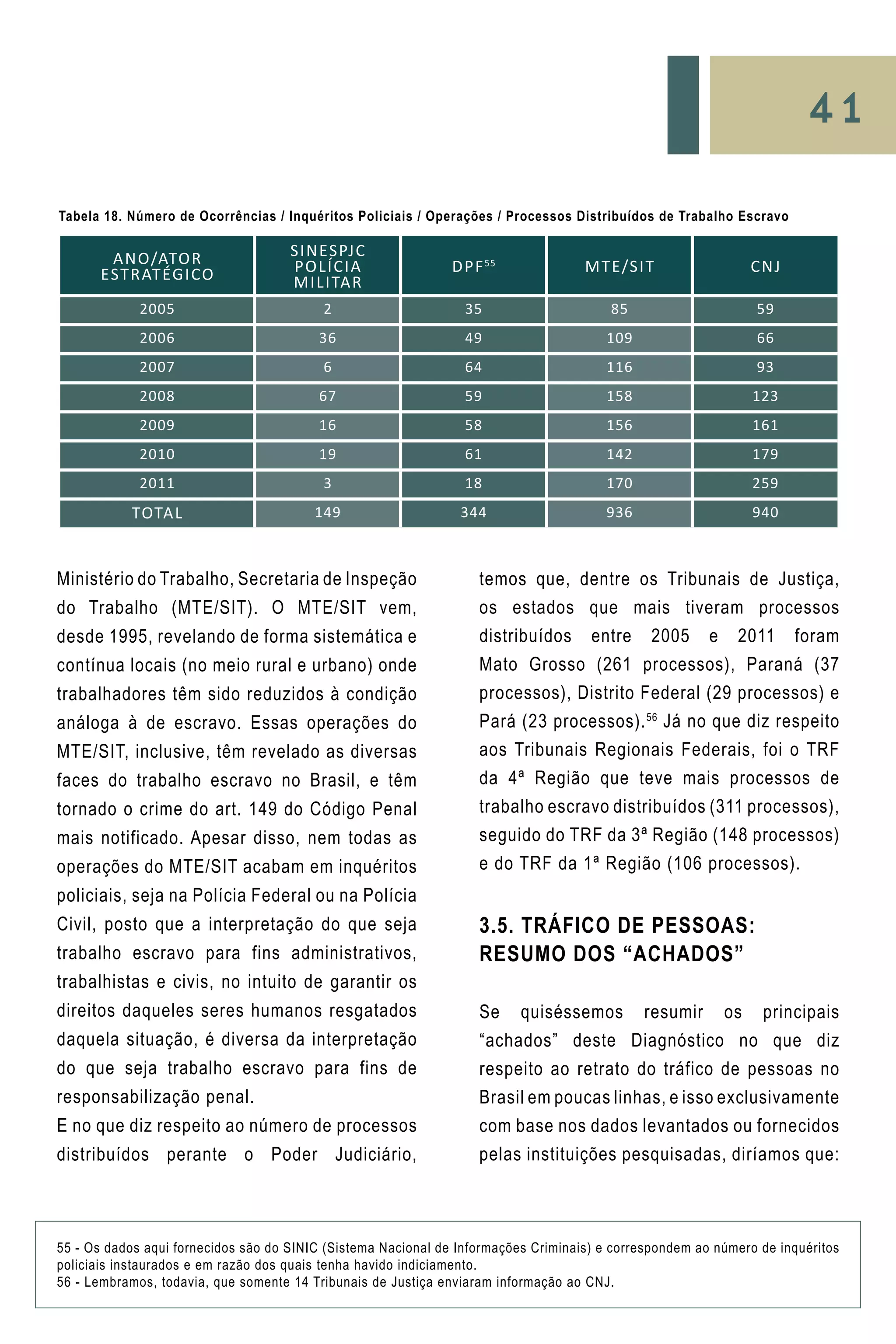 41
Ministério do Trabalho, Secretaria de Inspeção
do Trabalho (MTE/SIT). O MTE/SIT vem,
desde 1995, revelando de forma sistemática e
contínua locais (no meio rural e urbano) onde
trabalhadores têm sido reduzidos à condição
análoga à de escravo. Essas operações do
MTE/SIT, inclusive, têm revelado as diversas
faces do trabalho escravo no Brasil, e têm
tornado o crime do art. 149 do Código Penal
mais notificado. Apesar disso, nem todas as
operações do MTE/SIT acabam em inquéritos
policiais, seja na Polícia Federal ou na Polícia
Civil, posto que a interpretação do que seja
trabalho escravo para fins administrativos,
trabalhistas e civis, no intuito de garantir os
direitos daqueles seres humanos resgatados
daquela situação, é diversa da interpretação
do que seja trabalho escravo para fins de
responsabilização penal.
E no que diz respeito ao número de processos
distribuídos perante o Poder Judiciário,
temos que, dentre os Tribunais de Justiça,
os estados que mais tiveram processos
distribuídos entre 2005 e 2011 foram
Mato Grosso (261 processos), Paraná (37
processos), Distrito Federal (29 processos) e
Pará (23 processos).56
Já no que diz respeito
aos Tribunais Regionais Federais, foi o TRF
da 4ª Região que teve mais processos de
trabalho escravo distribuídos (311 processos),
seguido do TRF da 3ª Região (148 processos)
e do TRF da 1ª Região (106 processos).
3.5. Tráfico de Pessoas:
Resumo dos “Achados”
Se quiséssemos resumir os principais
“achados” deste Diagnóstico no que diz
respeito ao retrato do tráfico de pessoas no
Brasil em poucas linhas, e isso exclusivamente
com base nos dados levantados ou fornecidos
pelas instituições pesquisadas, diríamos que:
55 - Os dados aqui fornecidos são do SINIC (Sistema Nacional de Informações Criminais) e correspondem ao número de inquéritos
policiais instaurados e em razão dos quais tenha havido indiciamento.
56 - Lembramos, todavia, que somente 14 Tribunais de Justiça enviaram informação ao CNJ.
ANO/ATOR
ESTRATÉGICO
SINESPJC
Polícia
Militar
DPF55
MTE/SIT CNJ
2005 2 35 85 59
2006 36 49 109 66
2007 6 64 116 93
2008 67 59 158 123
2009 16 58 156 161
2010 19 61 142 179
2011 3 18 170 259
TOTAL 149 344 936 940
Tabela 18. Número de Ocorrências / Inquéritos Policiais / Operações / Processos Distribuídos de Trabalho Escravo
 