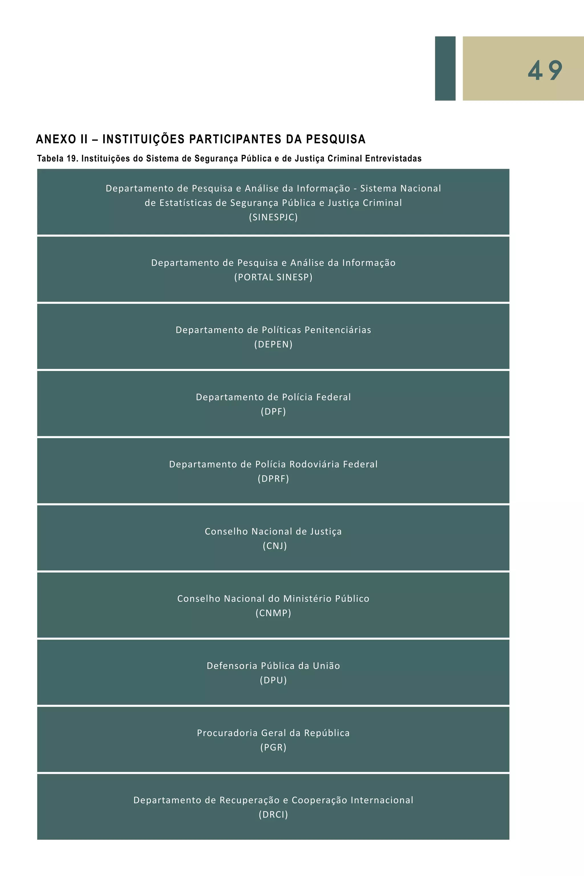 49
ANEXO II – INSTITUIÇÕES PARTICIPANTES DA PESQUISA
Tabela 19. Instituições do Sistema de Segurança Pública e de Justiça Criminal Entrevistadas
Departamento de Pesquisa e Análise da Informação - Sistema Nacional
de Estatísticas de Segurança Pública e Justiça Criminal
(SINESPJC)
Departamento de Pesquisa e Análise da Informação
(PORTAL SINESP)
Departamento de Políticas Penitenciárias
(DEPEN)
Departamento de Polícia Federal
(DPF)
Departamento de Polícia Rodoviária Federal
(DPRF)
Conselho Nacional de Justiça
(CNJ)
Conselho Nacional do Ministério Público
(CNMP)
Defensoria Pública da União
(DPU)
Procuradoria Geral da República
(PGR)
Departamento de Recuperação e Cooperação Internacional
(DRCI)
 