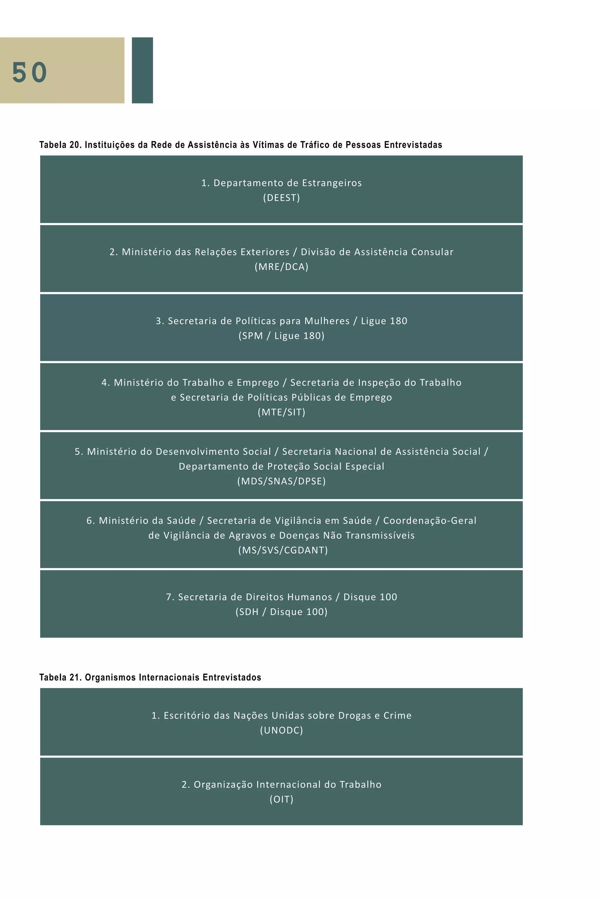 50
Tabela 20. Instituições da Rede de Assistência às Vítimas de Tráfico de Pessoas Entrevistadas
Tabela 21. Organismos Internacionais Entrevistados
1. Departamento de Estrangeiros
(DEEST)
2. Ministério das Relações Exteriores / Divisão de Assistência Consular
(MRE/DCA)
3. Secretaria de Políticas para Mulheres / Ligue 180
(SPM / Ligue 180)
4. Ministério do Trabalho e Emprego / Secretaria de Inspeção do Trabalho
e Secretaria de Políticas Públicas de Emprego
(MTE/SIT)
5. Ministério do Desenvolvimento Social / Secretaria Nacional de Assistência Social /
Departamento de Proteção Social Especial
(MDS/SNAS/DPSE)
6. Ministério da Saúde / Secretaria de Vigilância em Saúde / Coordenação-Geral
de Vigilância de Agravos e Doenças Não Transmissíveis
(MS/SVS/CGDANT)
7. Secretaria de Direitos Humanos / Disque 100
(SDH / Disque 100)
1. Escritório das Nações Unidas sobre Drogas e Crime
(UNODC)
2. Organização Internacional do Trabalho
(OIT)
 