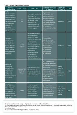 Tabela 7. Resumo das Principais Pesquisas
TÍTULO
da PESSOA REALIZAÇÃO Objetivo Método utilizado
no Campo
Local da
Pesquisa...