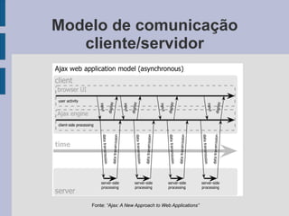 Modelo de comunicação
cliente/servidor
Fonte: “Ajax: A New Approach to Web Applications”
 