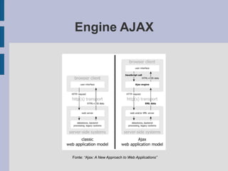 Engine AJAX
Fonte: “Ajax: A New Approach to Web Applications”
 