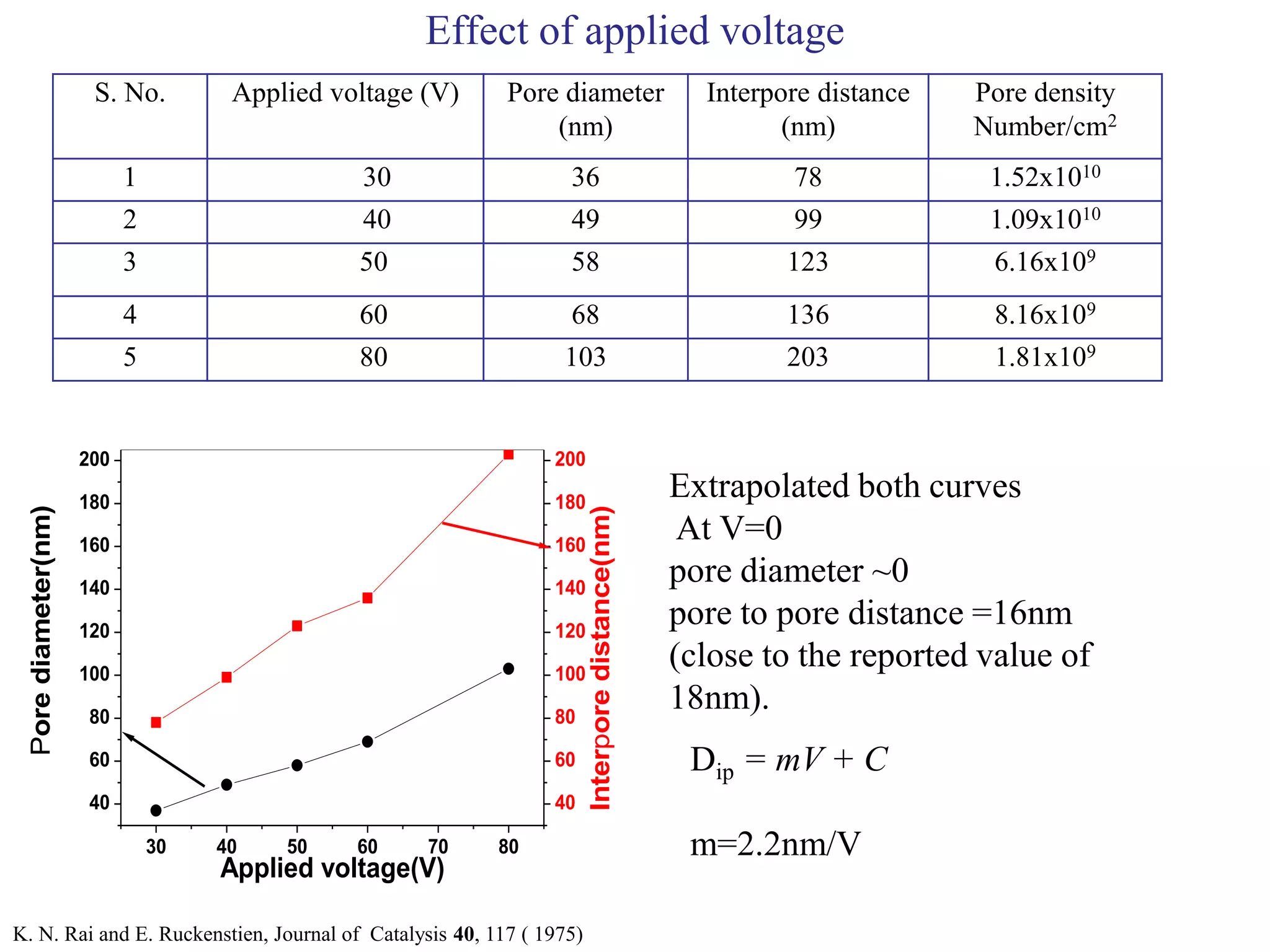 Effect of applied voltage
S. No. Applied voltage (V) Pore diameter
(nm)
Interpore distance
(nm)
Pore density
Number/cm2
1 30 36 78 1.52x1010
2 40 49 99 1.09x1010
3 50 58 123 6.16x109
4 60 68 136 8.16x109
5 80 103 203 1.81x109
30 40 50 60 70 80
40
60
80
100
120
140
160
180
200
40
60
80
100
120
140
160
180
200
Interporedistance(nm)
Porediameter(nm)
Applied voltage(V)
Extrapolated both curves
At V=0
pore diameter ~0
pore to pore distance =16nm
(close to the reported value of
18nm).
Dip = mV + C
m=2.2nm/V
K. N. Rai and E. Ruckenstien, Journal of Catalysis 40, 117 ( 1975)
 