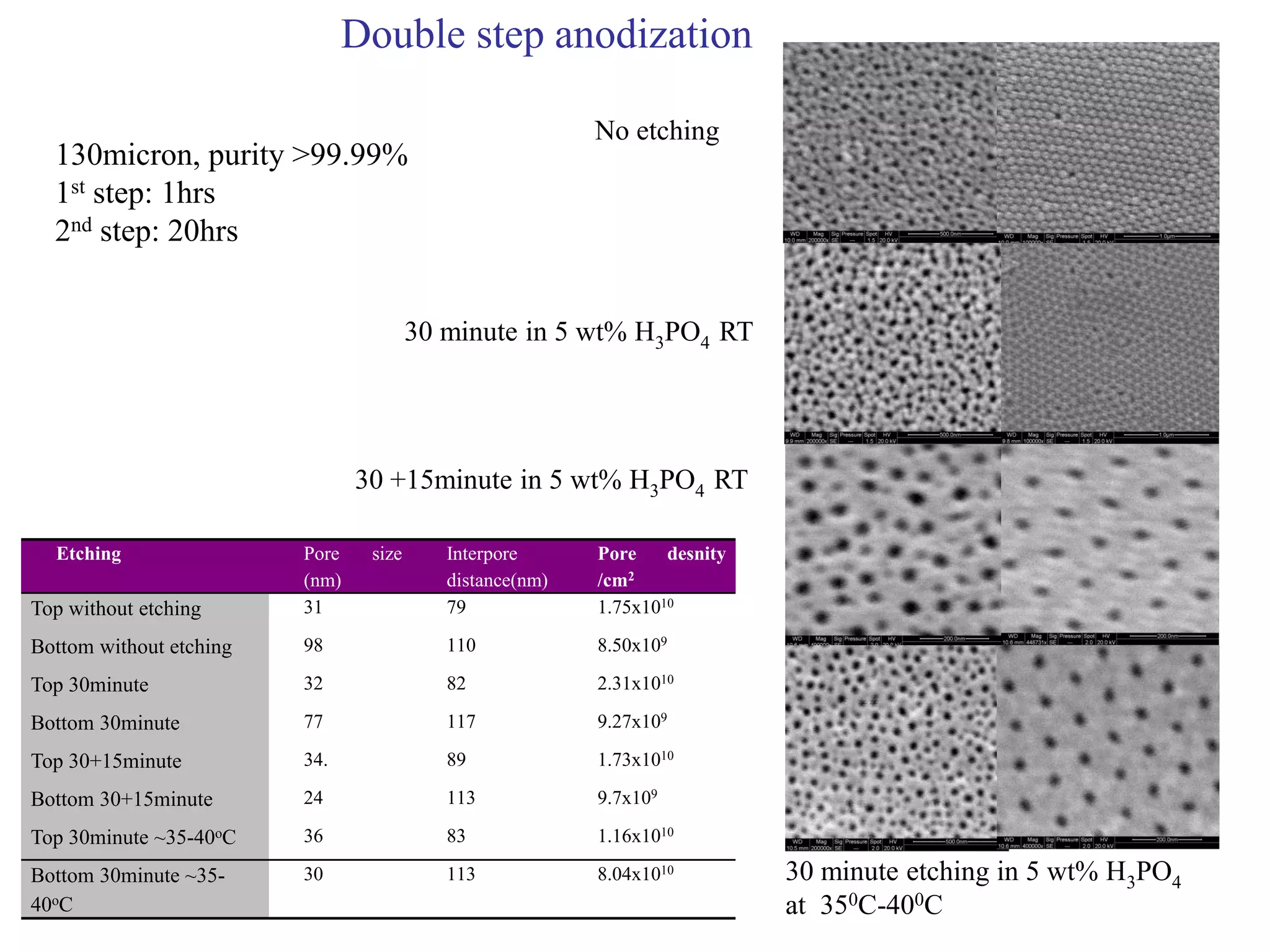 Double step anodization
130micron, purity >99.99%
1st step: 1hrs
2nd step: 20hrs
30 minute in 5 wt% H3PO4 RT
No etching
30 +15minute in 5 wt% H3PO4 RT
30 minute etching in 5 wt% H3PO4
at 350C-400C
Etching Pore size
(nm)
Interpore
distance(nm)
Pore desnity
/cm2
Top without etching 31 79 1.75x1010
Bottom without etching 98 110 8.50x109
Top 30minute 32 82 2.31x1010
Bottom 30minute 77 117 9.27x109
Top 30+15minute 34. 89 1.73x1010
Bottom 30+15minute 24 113 9.7x109
Top 30minute ~35-40oC 36 83 1.16x1010
Bottom 30minute ~35-
40oC
30 113 8.04x1010
 
