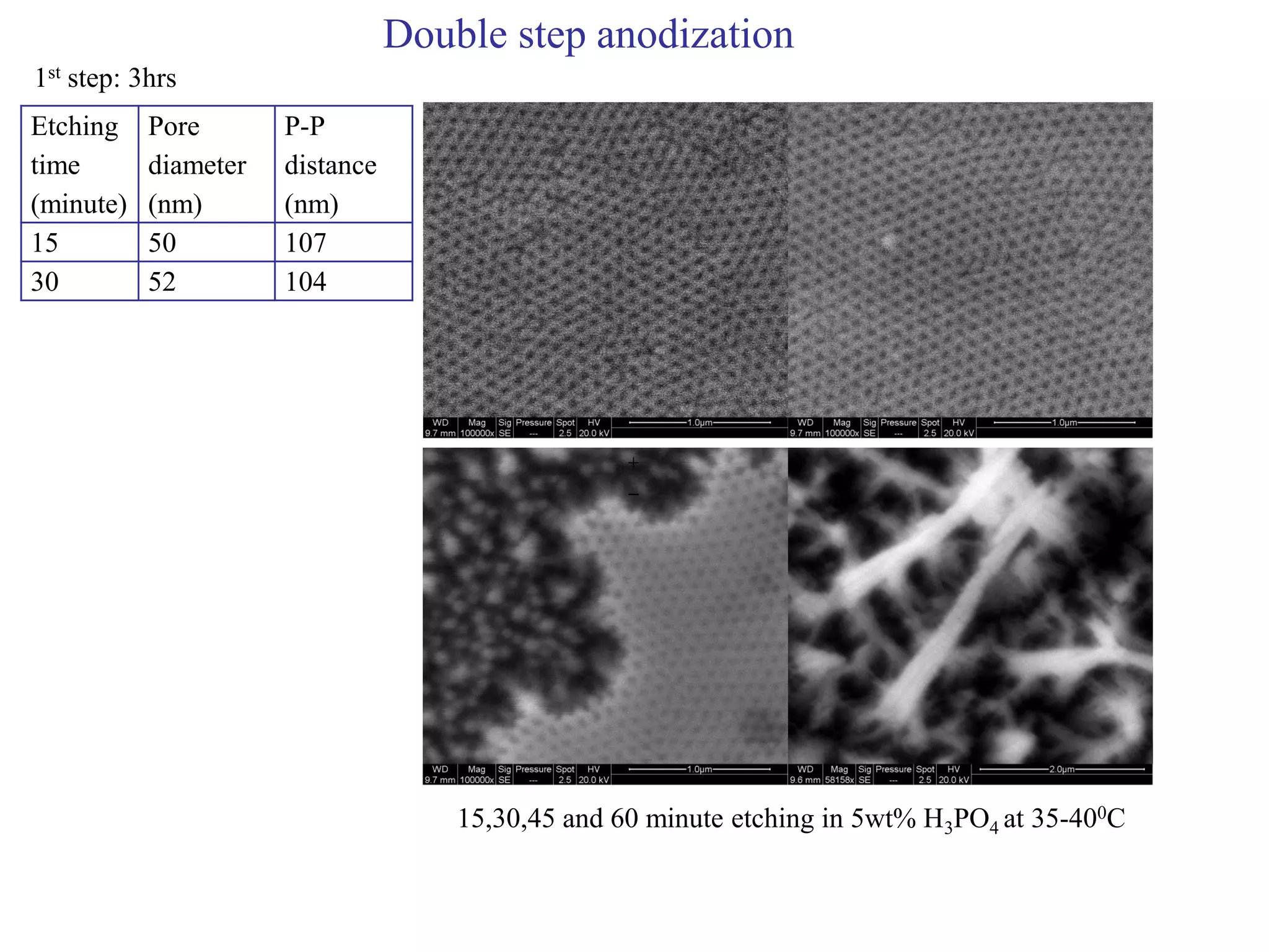 1st step: 3hrs
15,30,45 and 60 minute etching in 5wt% H3PO4 at 35-400C
Etching
time
(minute)
Pore
diameter
(nm)
P-P
distance
(nm)
15 50 107
30 52 104


Double step anodization
 