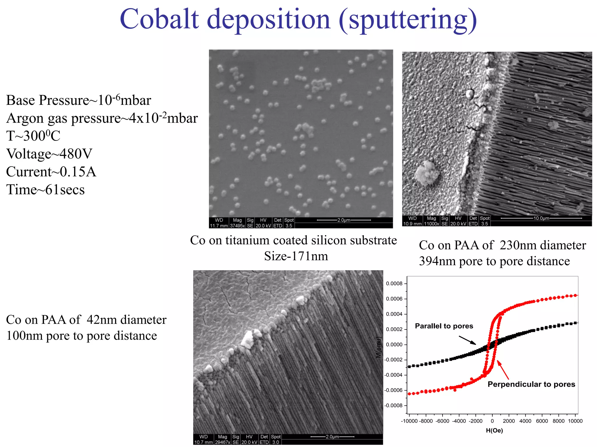 Cobalt deposition (sputtering)
Base Pressure~10-6mbar
Argon gas pressure~4x10-2mbar
T~3000C
Voltage~480V
Current~0.15A
Time~61secs
Co on titanium coated silicon substrate
Size-171nm
Co on PAA of 42nm diameter
100nm pore to pore distance
Co on PAA of 230nm diameter
394nm pore to pore distance
-10000 -8000 -6000 -4000 -2000 0 2000 4000 6000 8000 10000
-0.0008
-0.0006
-0.0004
-0.0002
0.0000
0.0002
0.0004
0.0006
0.0008
Perpendicular to pores
Parallel to pores
M(emu)
H(Oe)
 