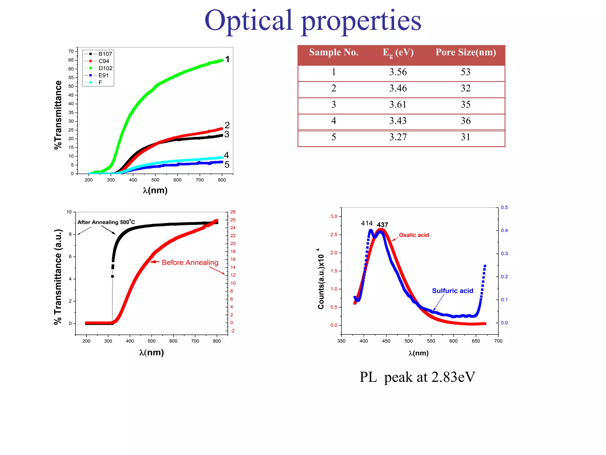 Optical properties
200 300 400 500 600 700 800
0
5
10
15
20
25
30
35
40
45
50
55
60
65
70
3
4
5
1
2
%Transmittance
(nm)
B107
C94
D102
E91
F
Sample No. Eg (eV) Pore Size(nm)
1 3.56 53
2 3.46 32
3 3.61 35
4 3.43 36
5 3.27 31
200 300 400 500 600 700 800
0
2
4
6
8
10
-2
0
2
4
6
8
10
12
14
16
18
20
22
24
26
28
%Transmittance(a.u.)
 nm)
Before Annealing
After Annealing 500
0
C
350 400 450 500 550 600 650 700
0.0
0.5
1.0
1.5
2.0
2.5
3.0
0.0
0.1
0.2
0.3
0.4
0.5
Counts(a.u.)x10
4
(nm)
437414
Sulfuric acid
Oxalic acid
PL peak at 2.83eV
 