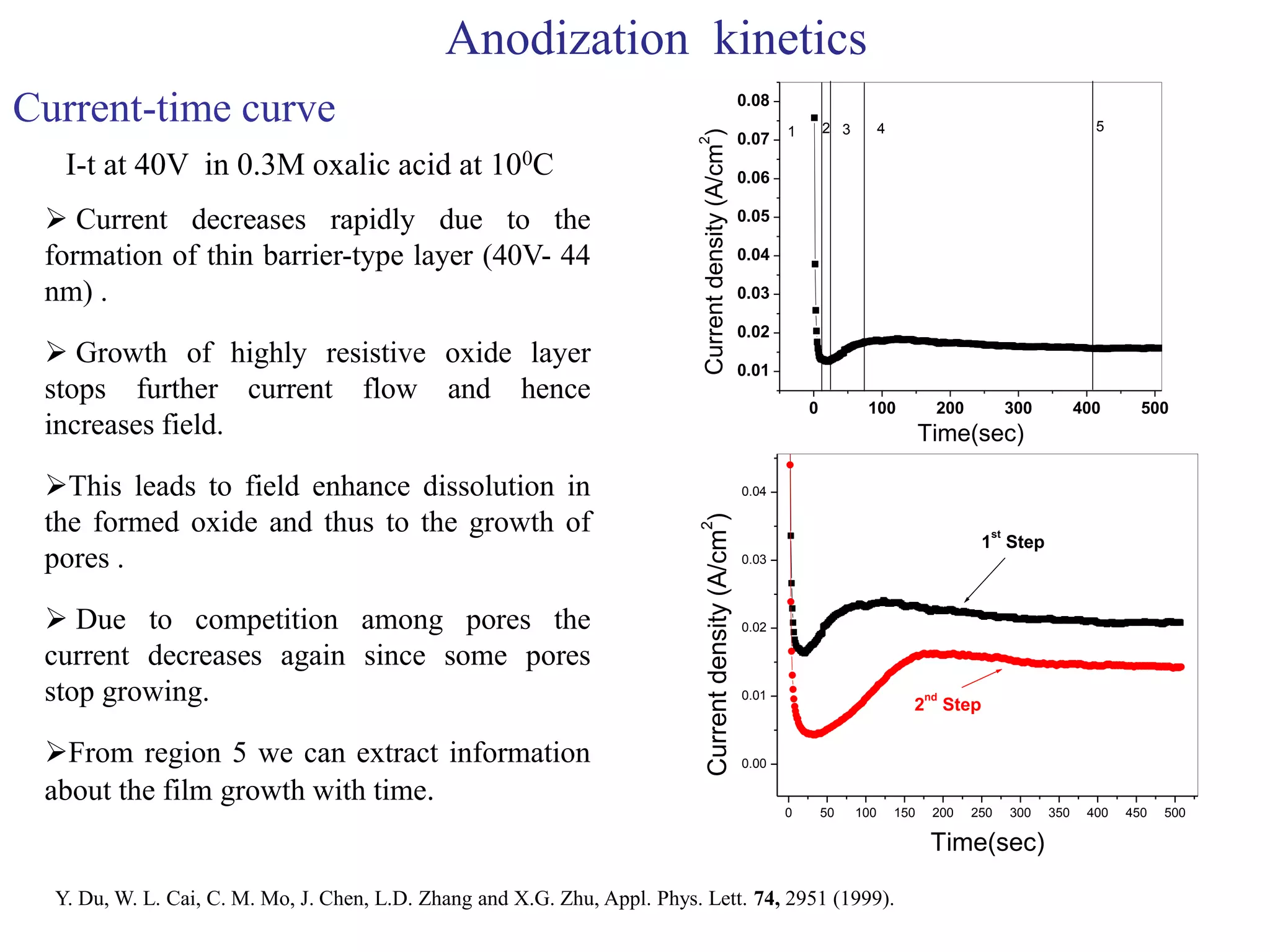 Current-time curve
0 100 200 300 400 500
0.01
0.02
0.03
0.04
0.05
0.06
0.07
0.08
Currentdensity(A/cm
2
)
5432
Time(sec)
1
I-t at 40V in 0.3M oxalic acid at 100C
0 50 100 150 200 250 300 350 400 450 500
0.00
0.01
0.02
0.03
0.04
1
st
Step
2
nd
Step
Currentdensity(A/cm
2
)
Time(sec)
 Current decreases rapidly due to the
formation of thin barrier-type layer (40V- 44
nm) .
 Growth of highly resistive oxide layer
stops further current flow and hence
increases field.
This leads to field enhance dissolution in
the formed oxide and thus to the growth of
pores .
 Due to competition among pores the
current decreases again since some pores
stop growing.
From region 5 we can extract information
about the film growth with time.
Anodization kinetics
Y. Du, W. L. Cai, C. M. Mo, J. Chen, L.D. Zhang and X.G. Zhu, Appl. Phys. Lett. 74, 2951 (1999).
 