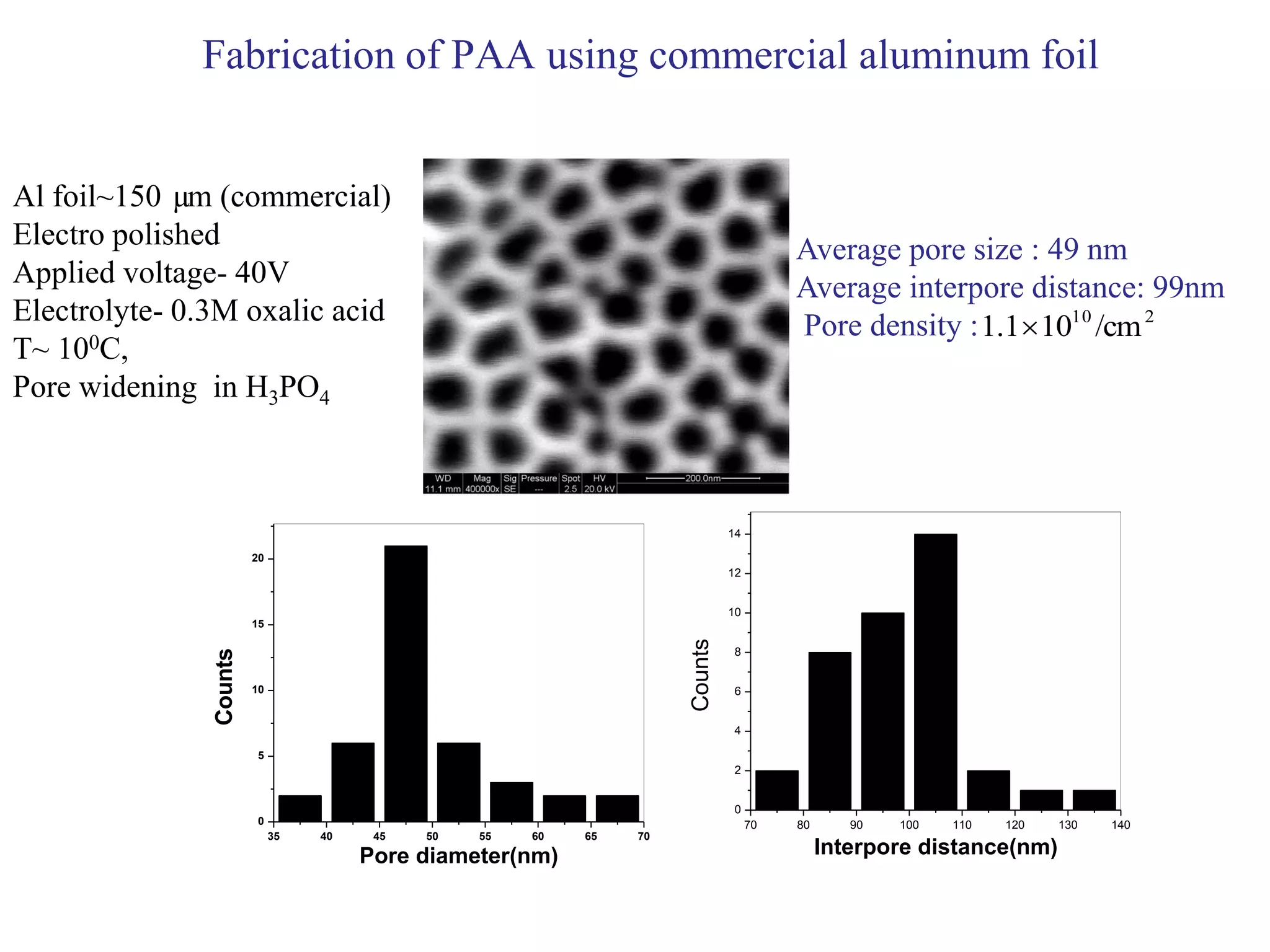 Fabrication of PAA using commercial aluminum foil
Average pore size : 49 nm
Average interpore distance: 99nm
Pore density : 210
/cm101.1
Al foil~150 µm (commercial)
Electro polished
Applied voltage- 40V
Electrolyte- 0.3M oxalic acid
T~ 100C,
Pore widening in H3PO4
35 40 45 50 55 60 65 70
0
5
10
15
20
Counts
Pore diameter(nm)
70 80 90 100 110 120 130 140
0
2
4
6
8
10
12
14
Counts
Interpore distance(nm)
 