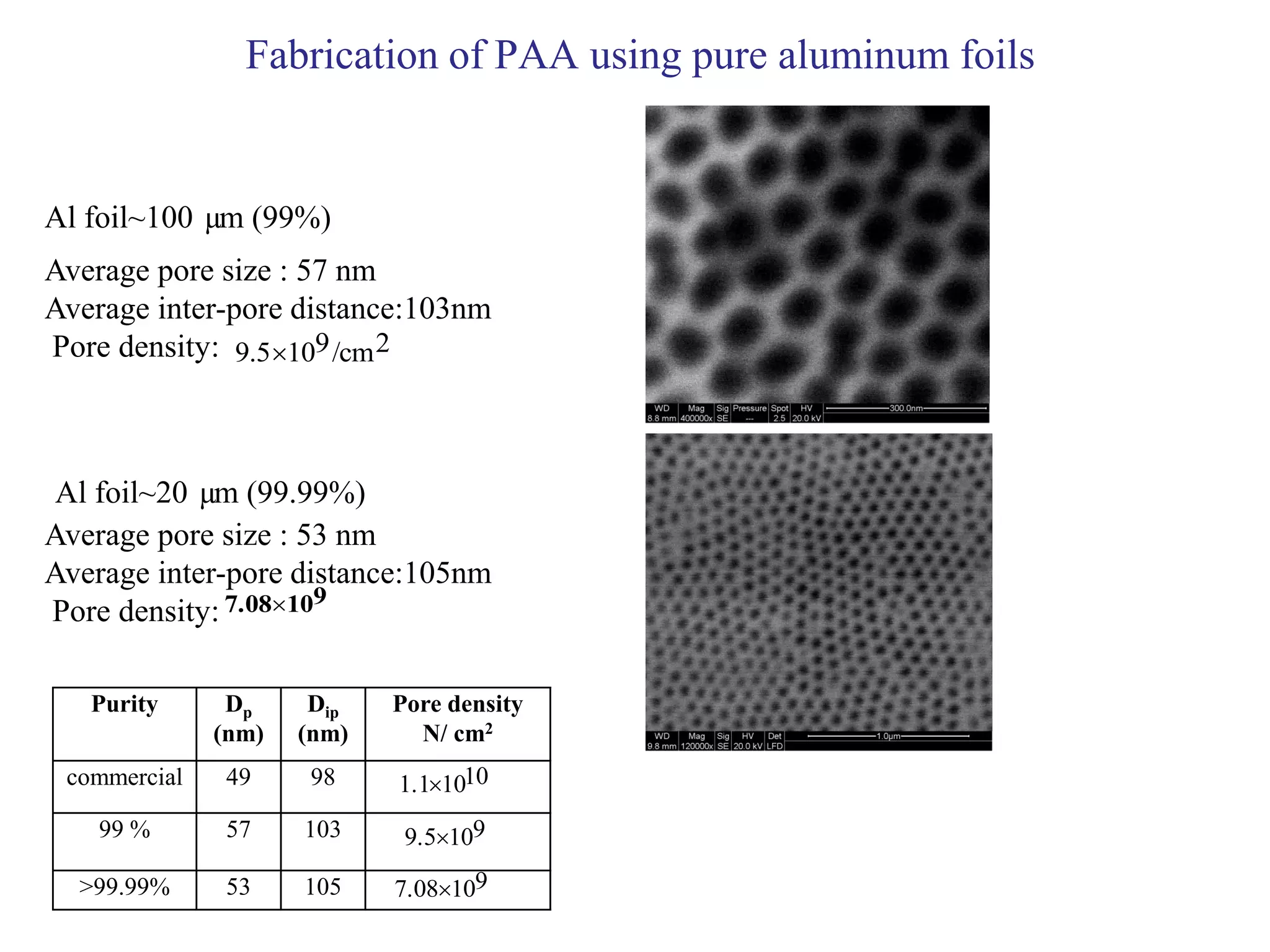 Al foil~100 µm (99%)
Average pore size : 57 nm
Average inter-pore distance:103nm
Pore density:
Al foil~20 µm (99.99%)
Average pore size : 53 nm
Average inter-pore distance:105nm
Pore density:
Purity Dp
(nm)
Dip
(nm)
Pore density
N/ cm2
commercial 49 98
99 % 57 103
>99.99% 53 105
10101.1
9109.5
9107.08
2/cm9109.5
9107.08
Fabrication of PAA using pure aluminum foils
 