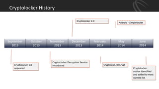 Cryptolocker History
September
2013
October
2013
November
2013
December
2013
February
2014
May
2014
June
2014
Cryptowall, BitCrypt
Android - Simplelocker
Cryptolocker
author identified
and added to most
wanted list
Cryptolocker 2.0
CryptoLocker Decryption Service
introducedCryptolocker 1.0
appeared
 