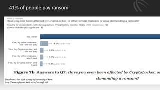 41% of people pay ransom
Data from a Jan 2014 survey by University of Kent
http://www.cybersec.kent.ac.uk/Survey2.pdf
 