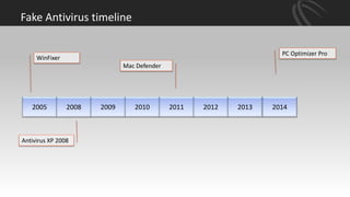 Fake Antivirus timeline
Mac Defender
Antivirus XP 2008
2005 2008 2009 2010 2011 2012 2013 2014
WinFixer
PC Optimizer Pro
 