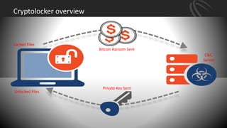 Cryptolocker overview
z
Bitcoin Ransom Sent
C&C
Server
Private Key Sent
Locked Files
Unlocked Files
 