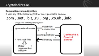 Cryptolocker C&C
Domain Generation Algorithm
It uses any of the following TLD for every generated domain:
.com , .net , .biz, .ru , .org , .co.uk , .info
1 2
3
4
Encrypt Files with the public key flow
5
6
 