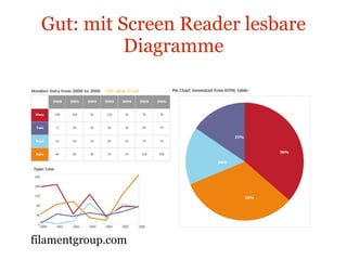 Gut: mit Screen Reader lesbare Diagramme Barrierefreie Diagramme filamentgroup.com 