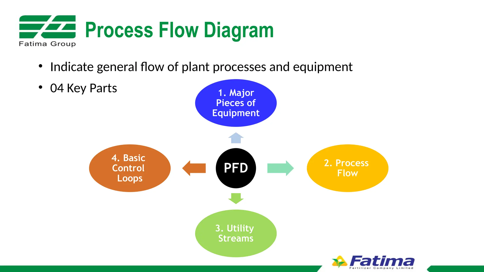 Block flow diagrams, Process flow diagrams, and Process and ...