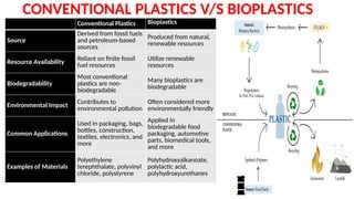 Conventional Plastics Bioplastics
Source
Derived from fossil fuels
and petroleum-based
sources
Produced from natural,
renewable resources
Resource Availability
Reliant on finite fossil
fuel resources
Utilize renewable
resources
Biodegradability
Most conventional
plastics are non-
biodegradable
Many bioplastics are
biodegradable
Environmental Impact
Contributes to
environmental pollution
Often considered more
environmentally friendly
Common Applications
Used in packaging, bags,
bottles, construction,
textiles, electronics, and
more
Applied in
biodegradable food
packaging, automotive
parts, biomedical tools,
and more
Examples of Materials
Polyethylene
terephthalate, polyvinyl
chloride, polystyrene
Polyhydroxyalkanoate,
polylactic acid,
polyhydroxyurethanes
CONVENTIONAL PLASTICS V/S BIOPLASTICS
 