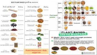 Protein Requirement = Body
weight*0.8
 