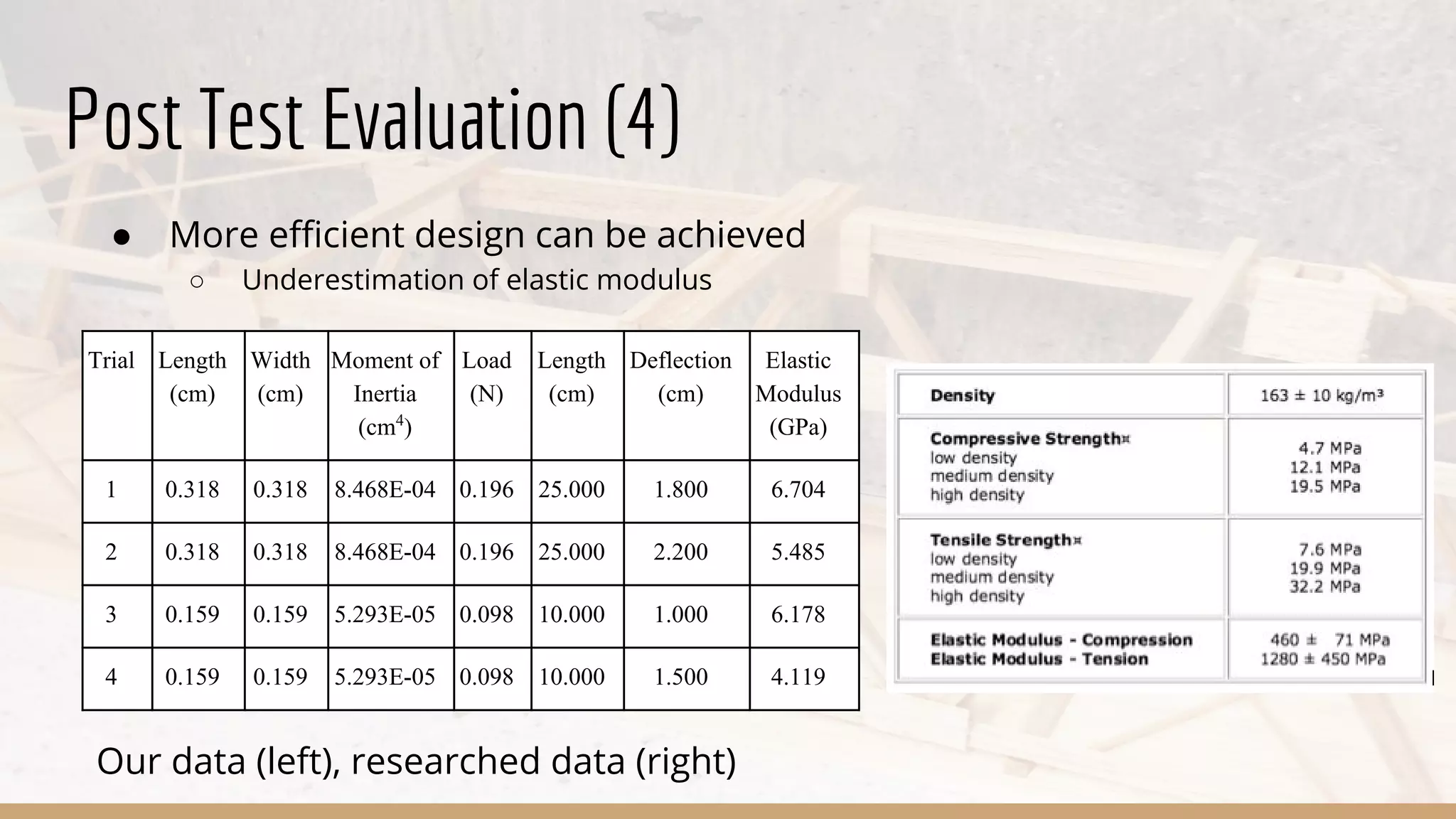 Post Test Evaluation (4)
● More efficient design can be achieved
○ Underestimation of elastic modulus
Trial Length
(cm)
Width
(cm)
Moment of
Inertia
(cm4
)
Load
(N)
Length
(cm)
Deflection
(cm)
Elastic
Modulus
(GPa)
1 0.318 0.318 8.468E-04 0.196 25.000 1.800 6.704
2 0.318 0.318 8.468E-04 0.196 25.000 2.200 5.485
3 0.159 0.159 5.293E-05 0.098 10.000 1.000 6.178
4 0.159 0.159 5.293E-05 0.098 10.000 1.500 4.119
Our data (left), researched data (right)
 