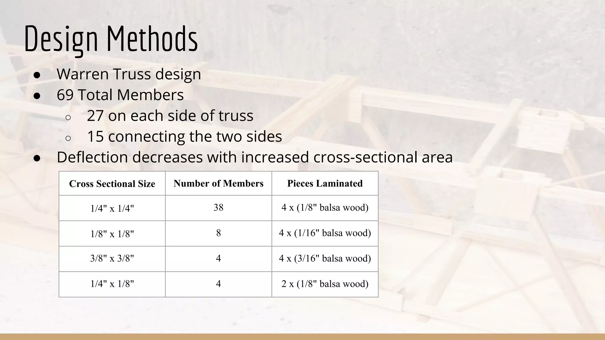 Design Methods
● Warren Truss design
● 69 Total Members
○ 27 on each side of truss
○ 15 connecting the two sides
● Deflection decreases with increased cross-sectional area
Cross Sectional Size Number of Members Pieces Laminated
1/4" x 1/4" 38 4 x (1/8" balsa wood)
1/8" x 1/8" 8 4 x (1/16" balsa wood)
3/8" x 3/8" 4 4 x (3/16" balsa wood)
1/4" x 1/8" 4 2 x (1/8" balsa wood)
 