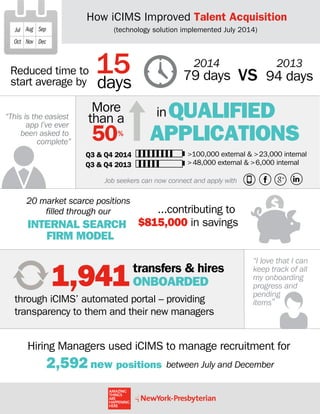 through iCIMS’ automated portal – providing
transparency to them and their new managers
Reduced time to
start average by
Hiring Managers used iCIMS to manage recruitment for
20 market scarce positions
filled through our ...contributing to
$815,000 in savings
More
than a
50%
>100,000 external & >23,000 internal
>48,000 external & >6,000 internal
Job seekers can now connect and apply with
1,941
94 days79 days VSdays
15
QUALIFIED
APPLICATIONS
in“This is the easiest
app I’ve ever
been asked to
complete”
“I love that I can
keep track of all
my onboarding
progress and
pending
items”
Jul Aug
Oct Nov
Sep
Dec
How iCIMS Improved Talent Acquisition
(technology solution implemented July 2014)
20132014
2,592 new positions between July and December
Q3 & Q4 2013
Q3 & Q4 2014
INTERNAL SEARCH
FIRM MODEL
transfers & hires
ONBOARDED
 