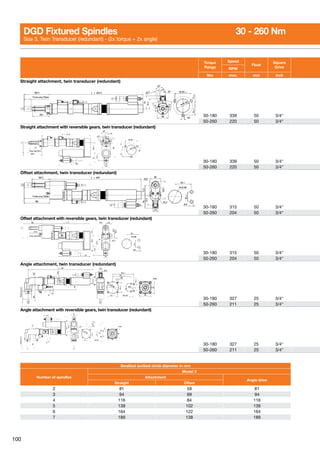 100
Torque
Range
Speed
Float
Square
DriveRPM
Nm max. mm inch
Straight attachment, twin transducer (redundant)
30-180 339 50 3/4
50-260 220 50 3/4
Straight attachment with reversible gears, twin transducer (redundant)
30-180 339 50 3/4
50-260 220 50 3/4
Offset attachment, twin transducer (redundant)
30-180 315 50 3/4
50-260 204 50 3/4
Offset attachment with reversible gears, twin transducer (redundant)
30-180 315 50 3/4
50-260 204 50 3/4
Angle attachment, twin transducer (redundant)
30-180 327 25 3/4
50-260 211 25 3/4
Angle attachment with reversible gears, twin transducer (redundant)
30-180 327 25 3/4
50-260 211 25 3/4
DGD Fixtured Spindles	 30 - 260 Nm
Size 3, Twin Transducer (redundant) - (2x torque + 2x angle)
Smallest scribed circle diameter in mm
Number of spindles
Model 3
Attachment
Angle drive
Straight Offset
2 81 59 81
3 94 69 94
4 116 84 116
5 139 102 139
6 164 122 164
7 189 138 189
 