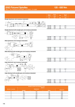 106
Torque
Range
Speed
Float
Square
DriveRPM
Nm max. mm inch
Straight attachment, twin transducer (redundant)
120-360 266 50 3/4
160-460 209 50 3/4
220-630 141 50 1
Straight attachment with reversible gears, twin transducer (redundant)
120-360 266 50 3/4
160-460 209 50 3/4
220-630 141 50 1
Offset attachment, twin transducer (redundant)
120-360 249 50 3/4
160-460 196 50 3/4
220-630 133 50 1
Offset attachment with reversible gears, twin transducer (redundant)
120-360 249 50 3/4
160-460 196 50 3/4
220-630 133 50 1
Angle attachment, twin transducer (redundant)
120-360 257 25 3/4
160-460 202 25 1
220-630 136 25 1
Angle attachment with reversible gears, twin transducer (redundant)
120-360 257 25 3/4
160-460 202 25 1
220-630 136 25 1
DGD Fixtured Spindles	 120 - 630 Nm
Size 4, Twin Transducer (redundant) - (2x torque + 2x angle)
Smallest scribed circle diameter in mm
Number of spindles
Model 4
Attachment
Angle drive
Straight * Offset
2 91 121 76 112
3 122 152 88 130
4 130 172 108 160
5 174 230 130 192
6 217 281 153 224
7 246 327 180 263
 