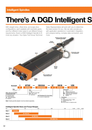 62
Intelligent Spindles
With straight drive, offset drive, and angle drive
configurations, each available with reversible gears,
and four different motor sizes to suit different torque
requirements, there’s a DGD Intelligent Spindle to fit
most any situation. Your Apex Tool Group Technical
Sales Representative will work with you to determine
the best solution for you. We can also provide you
with application assistance in automation integration,
joint analysis testing, complex data connection, and
more.
There’s A DGD Intelligent Sp
Intelligent Spindle Sizes and Torque Ranges
Size 1
Size 2
Size 3
Size 4
Nm 0 100 200 300 400 ... 2.600 2.700 2.800
2-53 Nm
25-200 Nm
50-300 Nm
100-2800 Nm
Power
Supply
OUT
Servo amplifier and
measuring board
Service
access
panel
Connection cable
for transducersMotor
Torque
Transducer
Power
Supply
IN
Floating spindle adapter
(ordered separately)
Motor with servoamplifier
& measurement card
B - Brushless Motor
U - Reverse gearing
TS - Tightening System
E - Standard
Example
Size
1, 2, 3, 4
Gear
1 - Size
B - Brushless motor gear
XXX - Max. torque
A - Generation
2nd Transducer for cross check
2 - 2x only for Z attachment
Attachment
1 	 - Size
Z 	 - Straight attachement
VK 	- Offset drive with transducer
WK	- Angle drive with transducer
1 	 - Capacity level
B 	 - Version
Transducer
1 -	 Size
K -	Combination torque + angle
1 -	 Capacity level 1 or 2
B -	Version
M -	Only moment, no angle encoder
1 BTSE — 1B035A — 2/ 1M1B — 1ZB
X XXXX — XXXXXX — X XXXX — XXXXX
Note: Floating spindle adapter must be ordered separately.
 