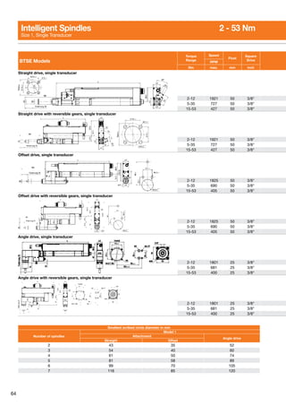 64
BTSE Models
Torque
Range
Speed
Float
Square
Drive
RPM
Nm max. mm inch
Straight drive, single transducer
2-12 1921 50 3/8
5-35 727 50 3/8
15-53 427 50 3/8
Straight drive with reversible gears, single transducer
2-12 1921 50 3/8
5-35 727 50 3/8
15-53 427 50 3/8
Offset drive, single transducer
2-12 1825 50 3/8
5-35 690 50 3/8
15-53 405 50 3/8
Offset drive with reversible gears, single transducer
2-12 1825 50 3/8
5-35 690 50 3/8
15-53 405 50 3/8
Angle drive, single transducer
2-12 1801 25 3/8
5-35 681 25 3/8
15-53 400 25 3/8
Angle drive with reversible gears, single transducer
2-12 1801 25 3/8
5-35 681 25 3/8
15-53 400 25 3/8
Smallest scribed circle diameter in mm
Number of spindles
Model 1
Attachment
Angle drive
Straight Offset
2 43 35 52
3 54 40 60
4 61 50 74
5 81 58 89
6 99 70 105
7 116 85 120
Intelligent Spindles	 2 - 53 Nm
Size 1, Single Transducer
 