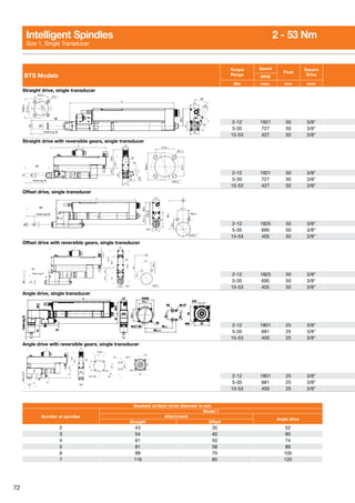 72
BTS Models
Torque
Range
Speed
Float
Square
Drive
RPM
Nm max. mm inch
Straight drive, single transducer
2-12 1921 50 3/8
5-35 727 50 3/8
15-53 427 50 3/8
Straight drive with reversible gears, single transducer
2-12 1921 50 3/8
5-35 727 50 3/8
15-53 427 50 3/8
Offset drive, single transducer
2-12 1825 50 3/8
5-35 690 50 3/8
15-53 405 50 3/8
Offset drive with reversible gears, single transducer
2-12 1825 50 3/8
5-35 690 50 3/8
15-53 405 50 3/8
Angle drive, single transducer
2-12 1801 25 3/8
5-35 681 25 3/8
15-53 400 25 3/8
Angle drive with reversible gears, single transducer
2-12 1801 25 3/8
5-35 681 25 3/8
15-53 400 25 3/8
Smallest scribed circle diameter in mm
Number of spindles
Model 1
Attachment
Angle drive
Straight Offset
2 43 35 52
3 54 40 60
4 61 50 74
5 81 58 89
6 99 70 105
7 116 85 120
Intelligent Spindles	 2 - 53 Nm
Size 1, Single Transducer
 