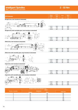 74
BTS Models
Torque
Range
Speed
Float
Square
DriveRPM
Nm max. mm inch
Straight drive, twin transducer (redundant)
2-12 1921 50 3/8
5-35 727 50 3/8
15-53 427 50 3/8
Straight drive with reversible gears, twin transducer (redundant)
2-12 1921 50 3/8
5-35 727 50 3/8
15-53 427 50 3/8
Offset drive, twin transducer (redundant)
2-12 1825 50 3/8
5-35 690 50 3/8
15-53 405 50 3/8
Offset drive with reversible gears, twin transducer (redundant)
2-12 1825 50 3/8
5-35 690 50 3/8
15-53 405 50 3/8
Angle drive, twin transducer (redundant)
2-12 1801 25 3/8
5-35 681 25 3/8
15-53 400 25 3/8
Angle drive with reversible gears, twin transducer (redundant)
2-12 1801 25 3/8
5-35 681 25 3/8
15-53 400 25 3/8
Smallest scribed circle diameter in mm
Number of spindles
Model 1
Attachment
Angle drive
Straight Offset
2 43 35 52
3 54 40 60
4 61 50 74
5 81 58 89
6 99 70 105
7 116 85 120
Intelligent Spindles	 2 - 53 Nm
Size 1, Twin Transducer (redundant)
 