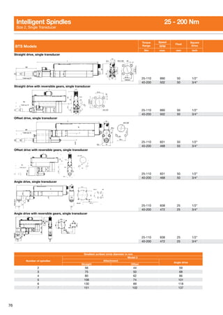76
BTS Models
Torque
Range
Speed
Float
Square
DriveRPM
Nm max. mm inch
Straight drive, single transducer
25-110 890 50 1/2
40-200 502 50 3/4
Straight drive with reversible gears, single transducer
25-110 890 50 1/2
40-200 502 50 3/4
Offset drive, single transducer
25-110 831 50 1/2
40-200 468 50 3/4
Offset drive with reversible gears, single transducer
25-110 831 50 1/2
40-200 468 50 3/4
Angle drive, single transducer
25-110 838 25 1/2
40-200 472 25 3/4
Angle drive with reversible gears, single transducer
25-110 838 25 1/2
40-200 472 25 3/4
Smallest scribed circle diameter in mm
Number of spindles
Model 2
Attachment
Angle drive
Straight Offset
2 56 44 59
3 75 50 68
4 80 62 86
5 106 74 101
6 130 89 118
7 151 102 137
Intelligent Spindles	 25 - 200 Nm
Size 2, Single Transducer
 