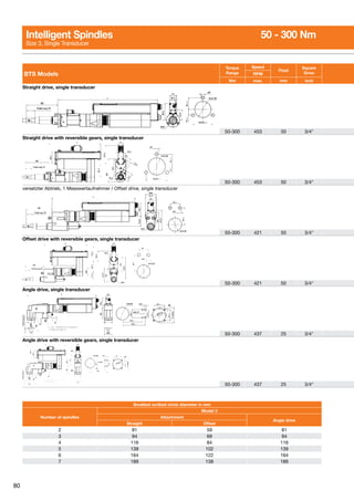 80
BTS Models
Torque
Range
Speed
Float
Square
DriveRPM
Nm max. mm inch
Straight drive, single transducer
50-300 453 50 3/4
Straight drive with reversible gears, single transducer
50-300 453 50 3/4
versetzter Abtrieb, 1 Messwertaufnehmer / Offset drive, single transducer
50-300 421 50 3/4
Offset drive with reversible gears, single transducer
50-300 421 50 3/4
Angle drive, single transducer
50-300 437 25 3/4
Angle drive with reversible gears, single transducer
50-300 437 25 3/4
Smallest scribed circle diameter in mm
Number of spindles
Model 3
Attachment
Angle drive
Straight Offset
2 81 59 81
3 94 69 94
4 116 84 116
5 139 102 139
6 164 122 164
7 189 138 189
Intelligent Spindles	 50 - 300 Nm
Size 3, Single Transducer
 