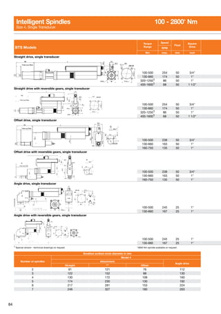 84
BTS Models
Torque
Range
Speed
Float
Square
DriveRPM
Nm max. mm inch
Straight drive, single transducer
100-500 254 50 3/4
130-660 174 50 1
320-12501 86 50 1
400-16001 68 50 1 1/2
Straight drive with reversible gears, single transducer
100-500 254 50 3/4
130-660 174 50 1
320-12501 86 50 1
400-16001 68 50 1 1/2
Offset drive, single transducer
100-500 238 50 3/4
130-660 163 50 1
160-750 135 50 1
Offset drive with reversible gears, single transducer
100-500 238 50 3/4
130-660 163 50 1
160-750 135 50 1
Angle drive, single transducer
100-500 245 25 1
130-660 167 25 1
Angle drive with reversible gears, single transducer
100-500 245 25 1
130-660 167 25 1
1 Special version - technical drawings on request. *2800 Nm spindle available on request.
Smallest scribed circle diameter in mm
Number of spindles
Model 4
Attachment
Angle drive
Straight ** Offset
2 91 121 76 112
3 122 152 88 130
4 130 172 108 160
5 174 230 130 192
6 217 281 153 224
7 246 327 180 263
Intelligent Spindles	 100 - 2800* Nm
Size 4, Single Transducer
 