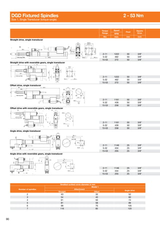 90
DGD Fixtured Spindles	 2 - 53 Nm
Size 1, Single Transducer (torque+angle)
Torque
Range
Speed
Float
Square
DriveRPM
Nm max. mm inch
Straight drive, single transducer
2-11 1222 50 3/8
5-32 462 50 3/8
15-53 272 50 3/8
Straight drive with reversible gears, single transducer
2-11 1222 50 3/8
5-32 462 50 3/8
15-53 272 50 3/8
Offset drive, single transducer
2-11 1161 50 3/8
5-32 439 50 3/8
15-53 258 50 3/8
Offset drive with reversible gears, single transducer
2-11 1161 50 3/8
5-32 439 50 3/8
15-53 258 50 3/8
Angle drive, single transducer
2-11 1146 25 3/8
5-32 434 25 3/8
15-53 255 25 3/8
Angle drive with reversible gears, single transducer
2-11 1146 25 3/8
5-32 434 25 3/8
15-53 255 25 3/8
Smallest scribed circle diameter in mm
Number of spindles
Model 1
Attachment
Angle drive
Straight Offset
2 43 35 52
3 54 40 60
4 61 50 74
5 81 58 89
6 99 70 105
7 116 85 120
 