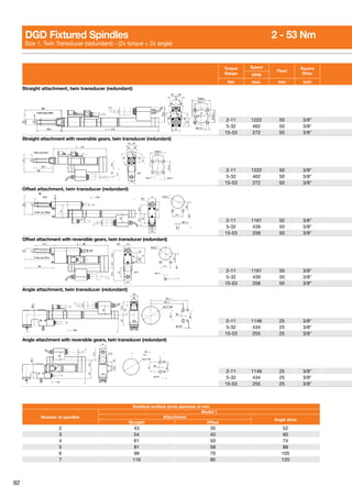 92
Torque
Range
Speed
Float
Square
DriveRPM
Nm max. mm inch
Straight attachment, twin transducer (redundant)
2-11 1222 50 3/8
5-32 462 50 3/8
15-53 272 50 3/8
Straight attachment with reversible gears, twin transducer (redundant)
2-11 1222 50 3/8
5-32 462 50 3/8
15-53 272 50 3/8
Offset attachment, twin transducer (redundant)
2-11 1161 50 3/8
5-32 439 50 3/8
15-53 258 50 3/8
Offset attachment with reversible gears, twin transducer (redundant)
2-11 1161 50 3/8
5-32 439 50 3/8
15-53 258 50 3/8
Angle attachment, twin transducer (redundant)
2-11 1146 25 3/8
5-32 434 25 3/8
15-53 255 25 3/8
Angle attachment with reversible gears, twin transducer (redundant)
2-11 1146 25 3/8
5-32 434 25 3/8
15-53 255 25 3/8
DGD Fixtured Spindles	 2 - 53 Nm
Size 1, Twin Transducer (redundant) - (2x torque + 2x angle)
Smallest scribed circle diameter in mm
Number of spindles
Model 1
Attachment
Angle drive
Straight Offset
2 43 35 52
3 54 40 60
4 61 50 74
5 81 58 89
6 99 70 105
7 116 85 120
 