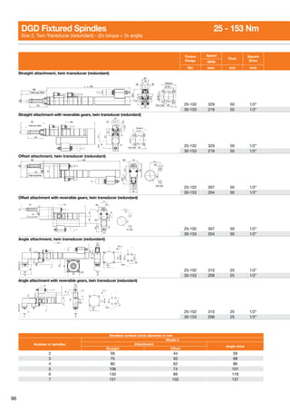 96
Torque
Range
Speed
Float
Square
DriveRPM
Nm max. mm inch
Straight attachment, twin transducer (redundant)
25-102 329 50 1/2
30-153 219 50 1/2
Straight attachment with reversible gears, twin transducer (redundant)
25-102 329 50 1/2
30-153 219 50 1/2
Offset attachment, twin transducer (redundant)
25-102 307 50 1/2
30-153 204 50 1/2
Offset attachment with reversible gears, twin transducer (redundant)
25-102 307 50 1/2
30-153 204 50 1/2
Angle attachment, twin transducer (redundant)
25-102 310 25 1/2
30-153 206 25 1/2
Angle attachment with reversible gears, twin transducer (redundant)
25-102 310 25 1/2
30-153 206 25 1/2
Smallest scribed circle diameter in mm
Number of spindles
Model 2
Attachment
Angle drive
Straight Offset
2 56 44 59
3 75 50 68
4 80 62 86
5 106 74 101
6 130 89 118
7 151 102 137
DGD Fixtured Spindles	 25 - 153 Nm
Size 2, Twin Transducer (redundant) - (2x torque + 2x angle)
 