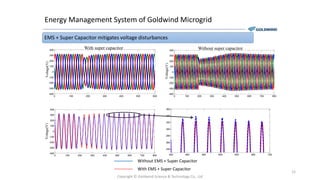 Energy Management System of Goldwind Microgrid
Copyright © Goldwind Science & Technology Co., Ltd
12
EMS + Super Capacitor mitigates voltage disturbances
0 100 200 300 400 500 600
-400
-300
-200
-100
0
100
200
300
400
0 100 200 300 400 500 600 700 800
-400
-300
-200
-100
0
100
200
300
400
0 100 200 300 400 500 600 700 800
-400
-300
-200
-100
0
100
200
300
400
400 450 500 550 600 650 700
240
260
280
300
320
340
360
With super capacitorVoltage(V)
Voltage(V)
Voltage(V)
Without super capacitor
–––––––– Without EMS + Super Capacitor
–––––––– With EMS + Super Capacitor
 